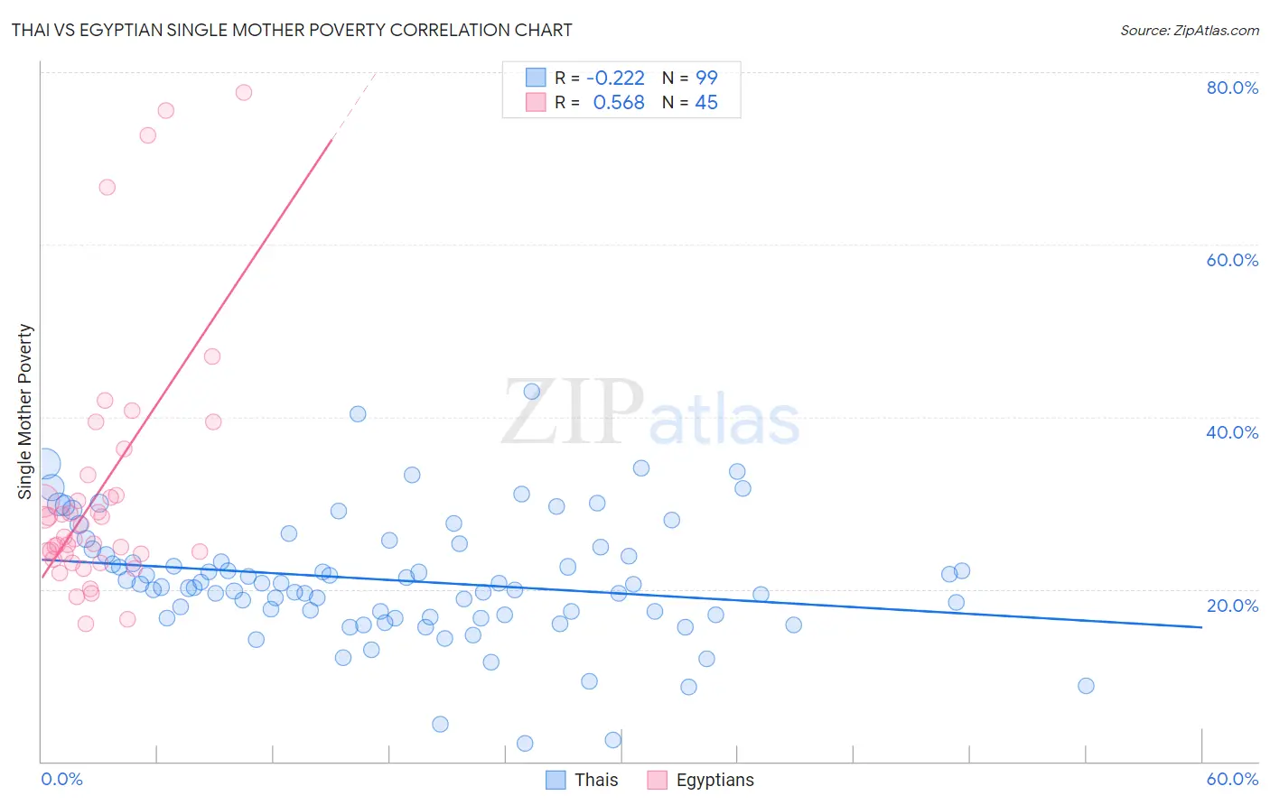 Thai vs Egyptian Single Mother Poverty
