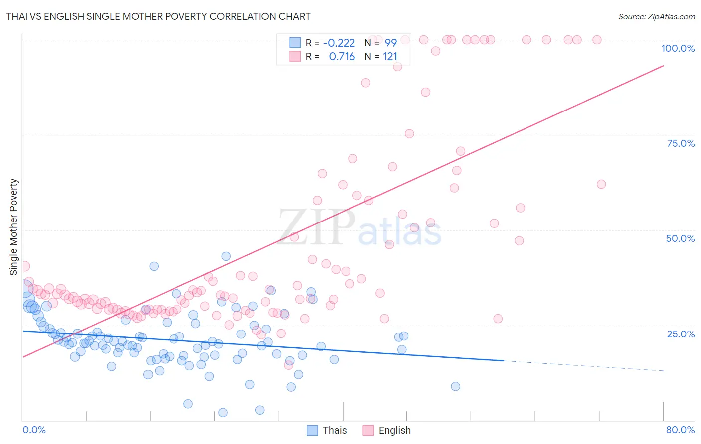 Thai vs English Single Mother Poverty