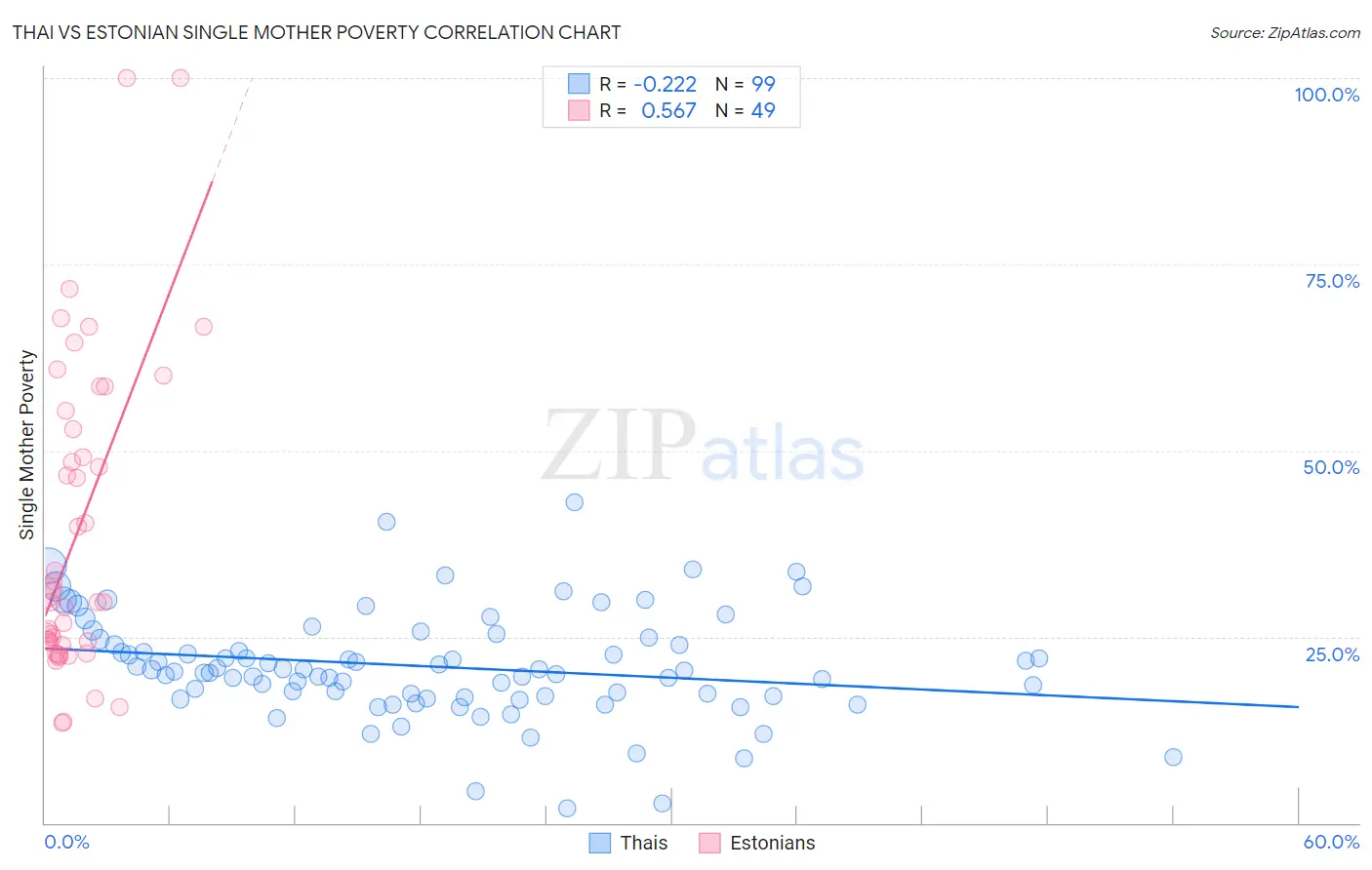 Thai vs Estonian Single Mother Poverty