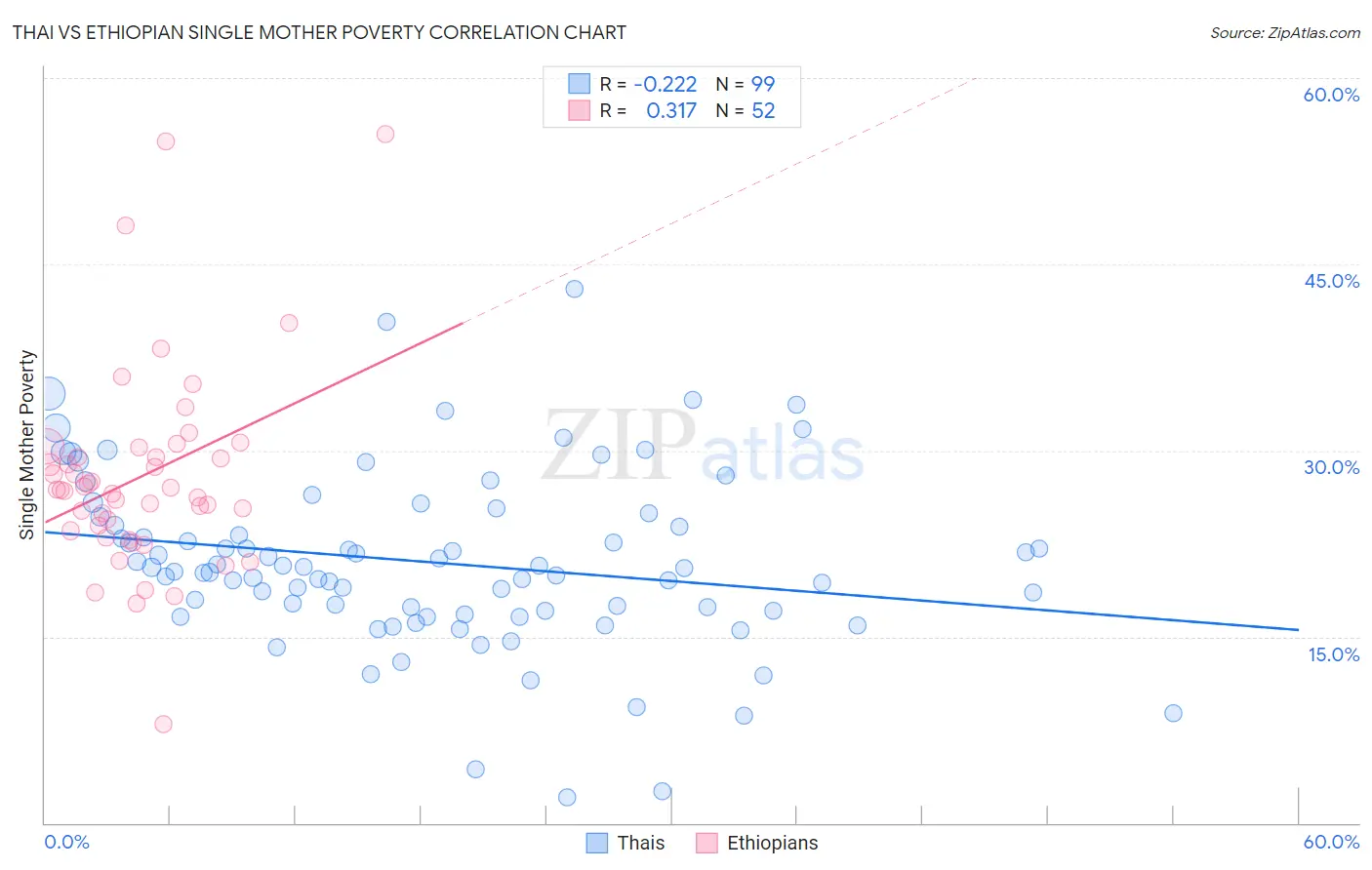 Thai vs Ethiopian Single Mother Poverty