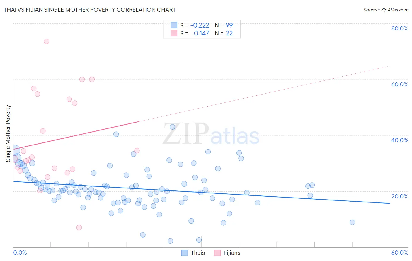 Thai vs Fijian Single Mother Poverty