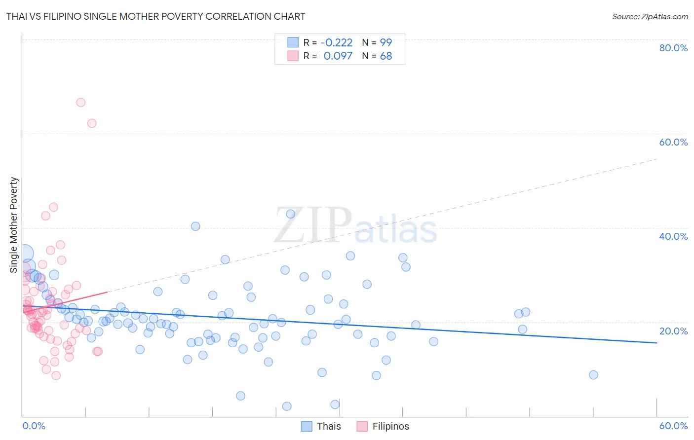 Thai vs Filipino Single Mother Poverty