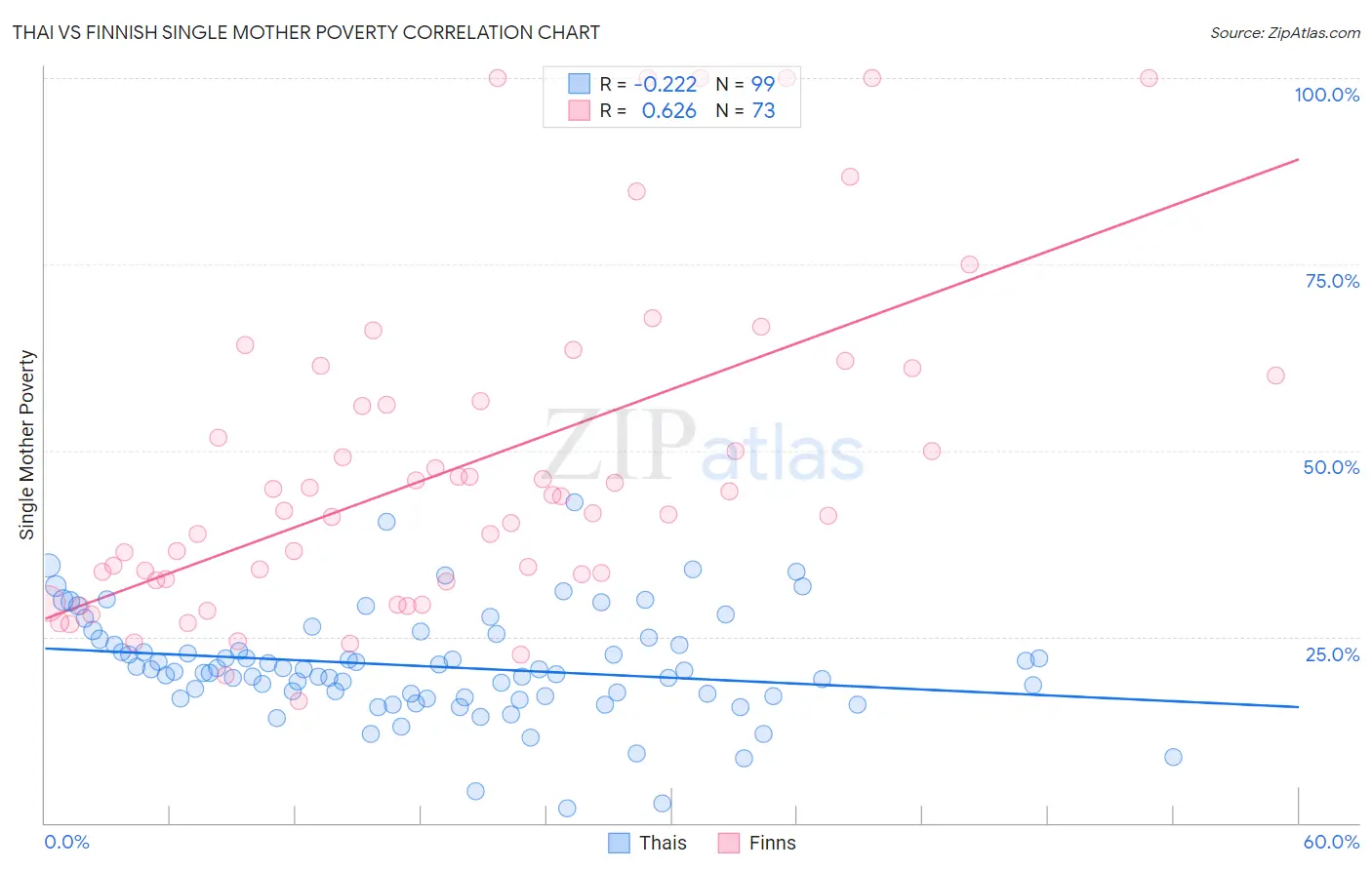 Thai vs Finnish Single Mother Poverty