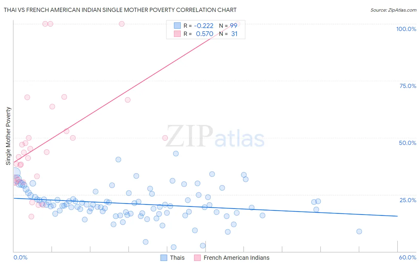 Thai vs French American Indian Single Mother Poverty