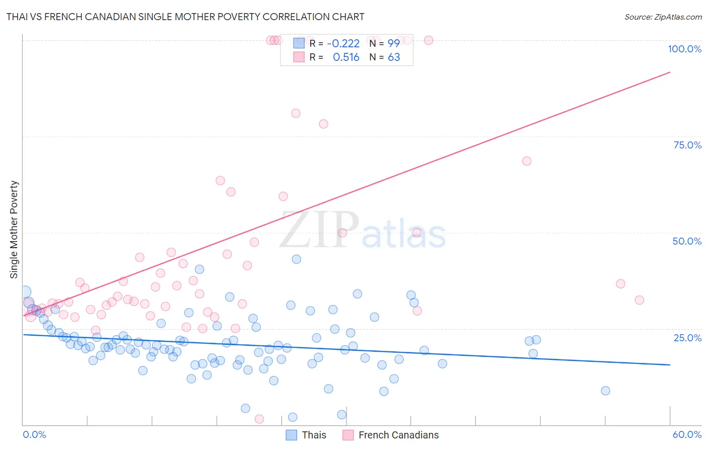 Thai vs French Canadian Single Mother Poverty