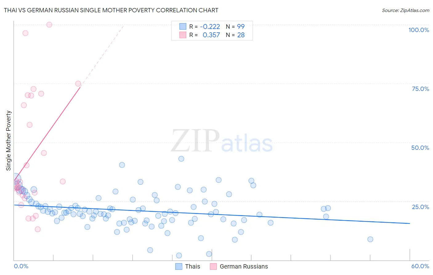 Thai vs German Russian Single Mother Poverty