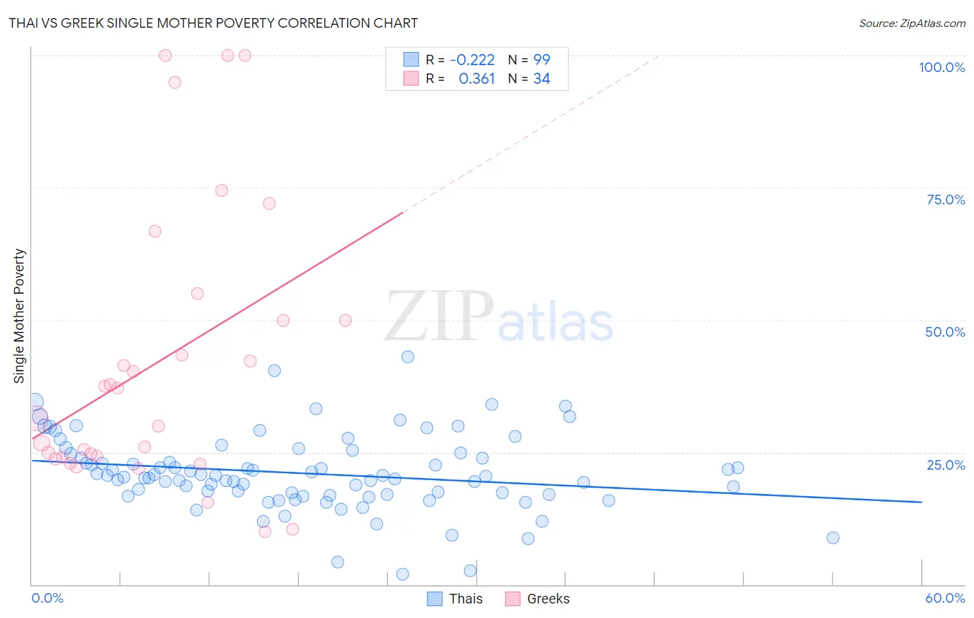 Thai vs Greek Single Mother Poverty