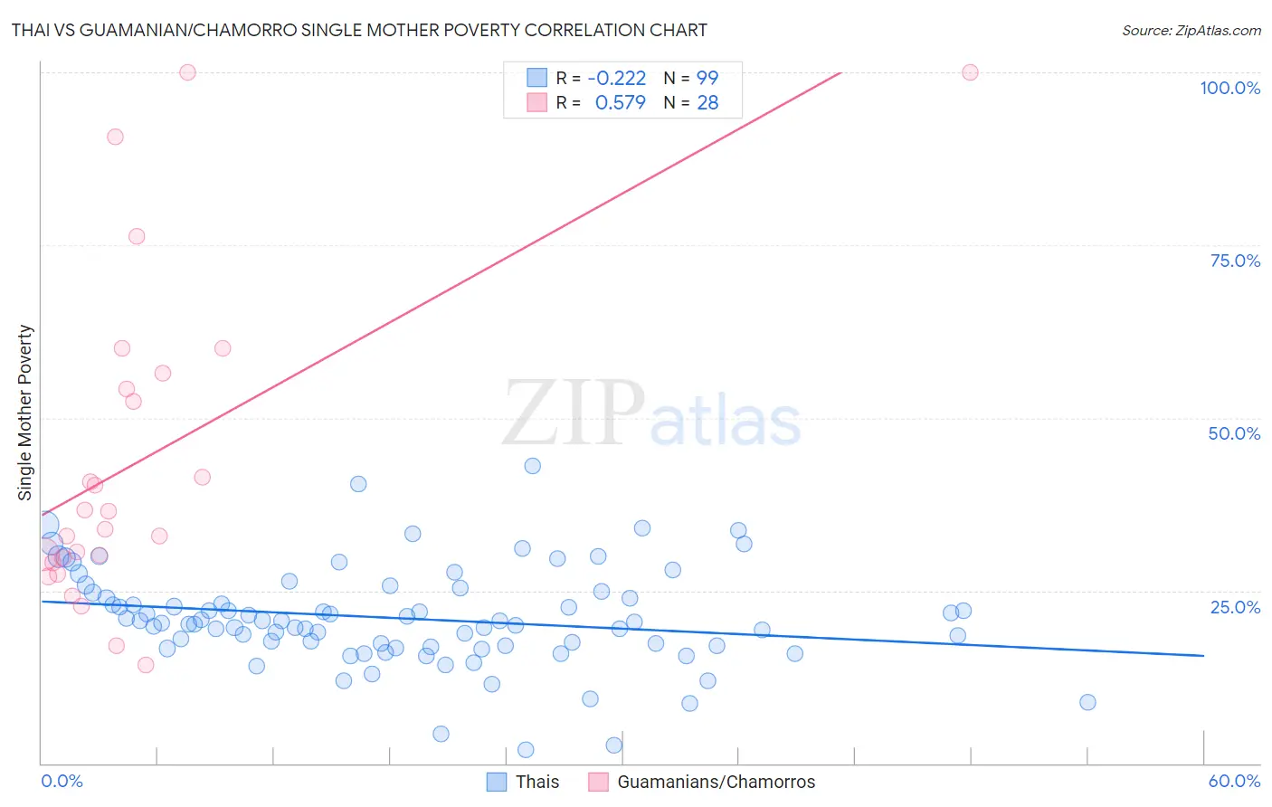 Thai vs Guamanian/Chamorro Single Mother Poverty