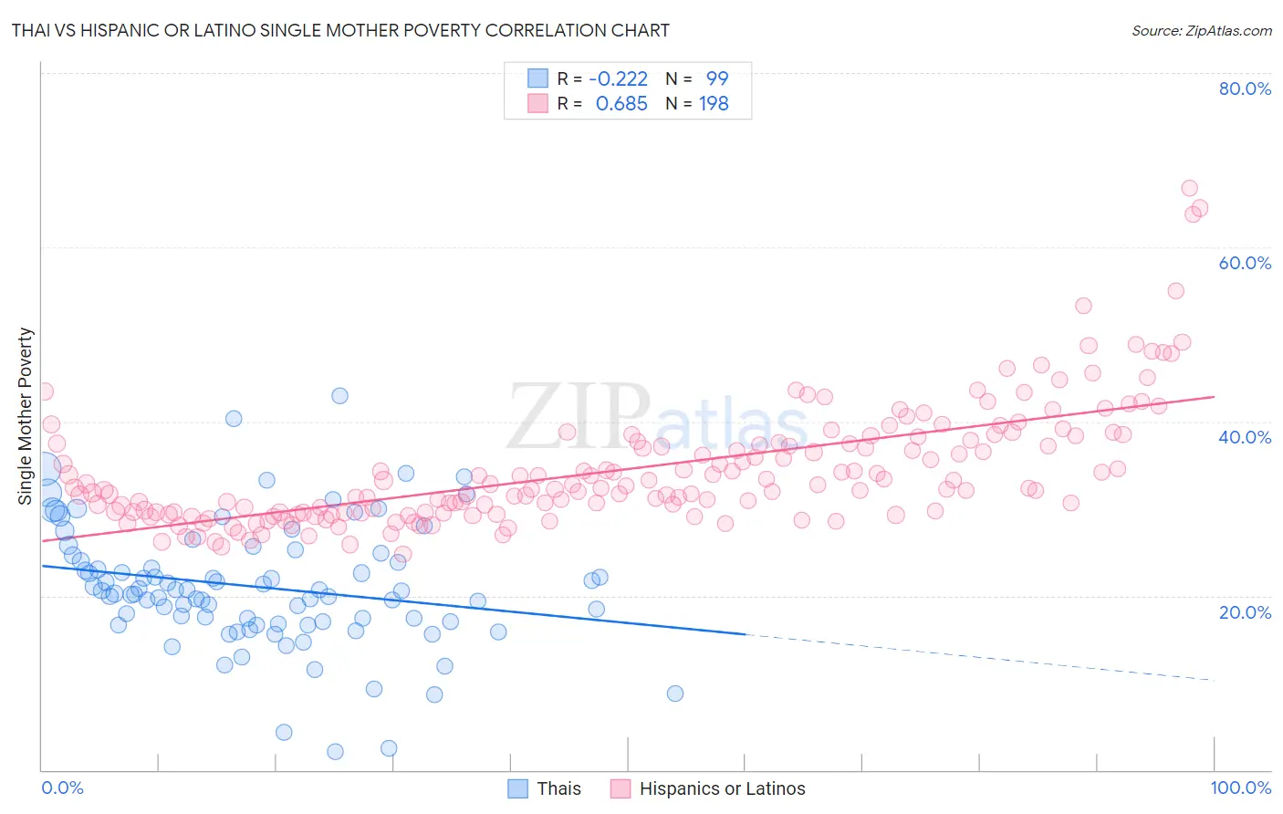 Thai vs Hispanic or Latino Single Mother Poverty