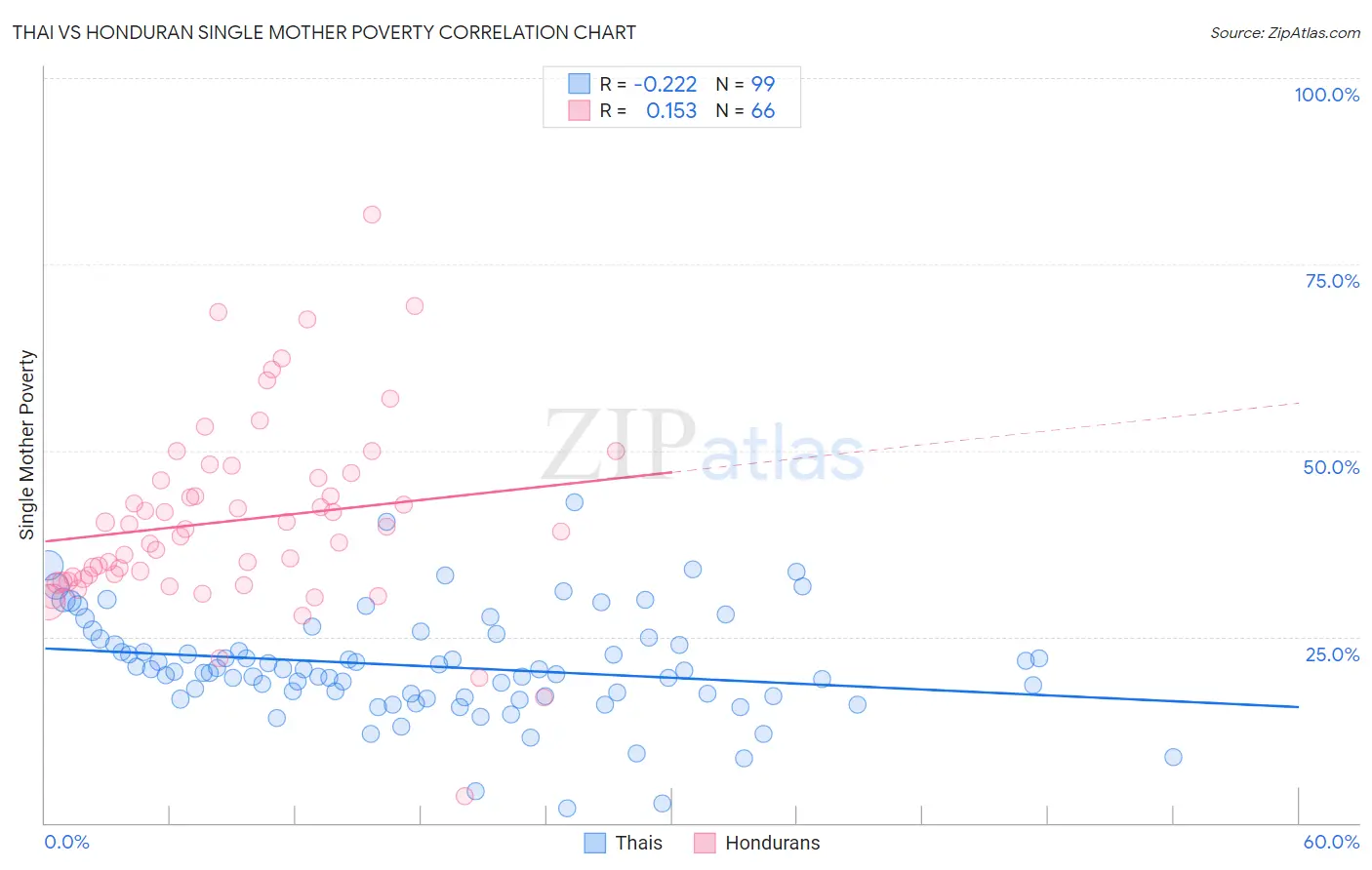 Thai vs Honduran Single Mother Poverty