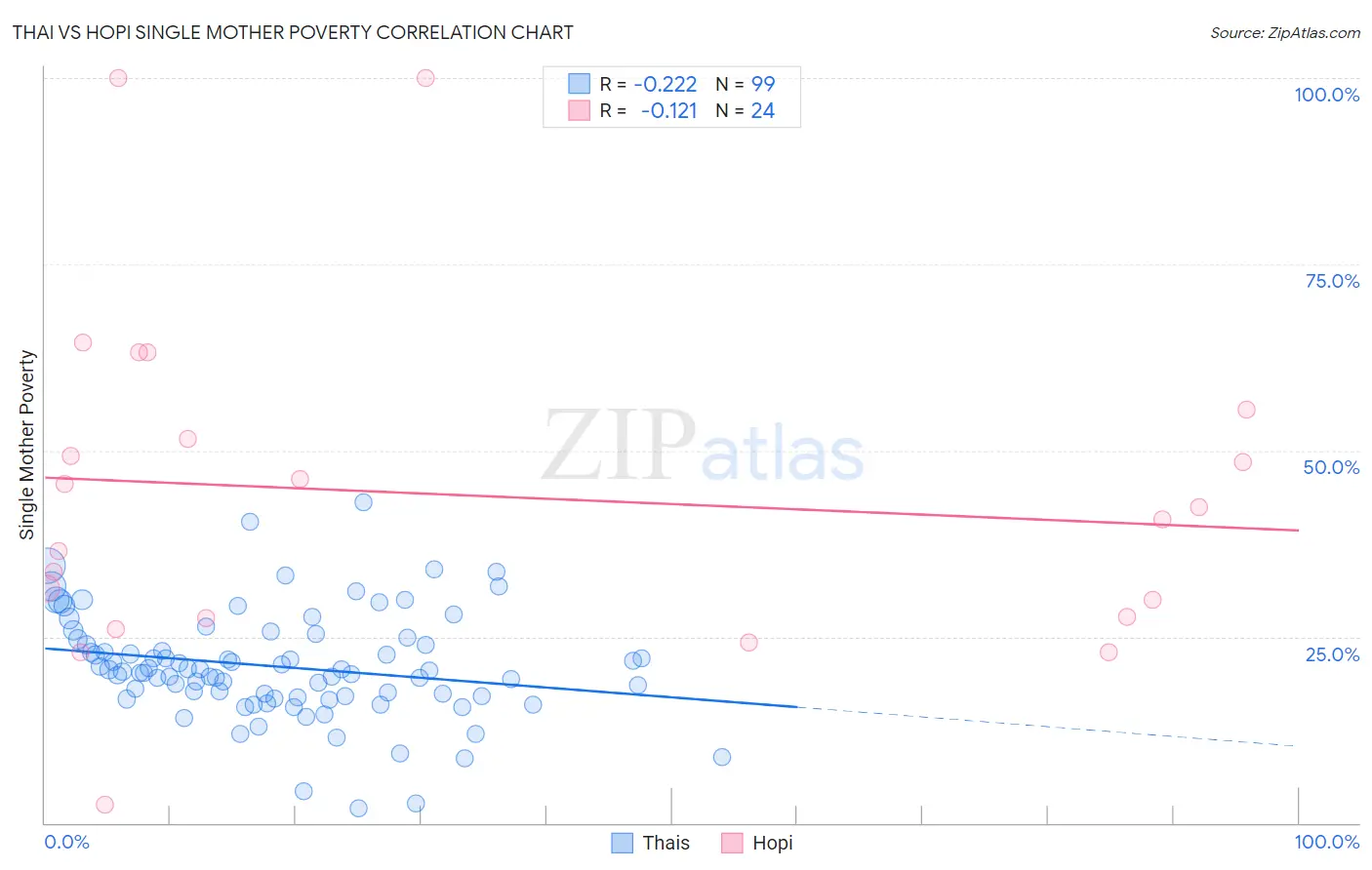 Thai vs Hopi Single Mother Poverty