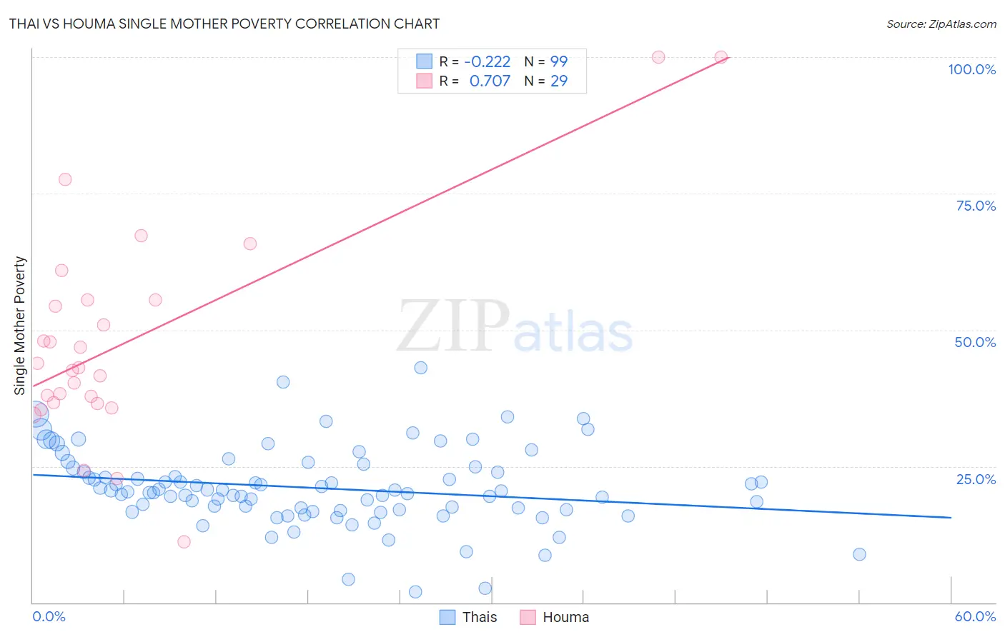 Thai vs Houma Single Mother Poverty