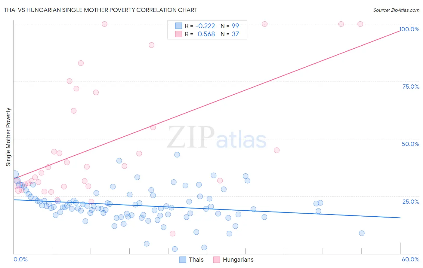 Thai vs Hungarian Single Mother Poverty