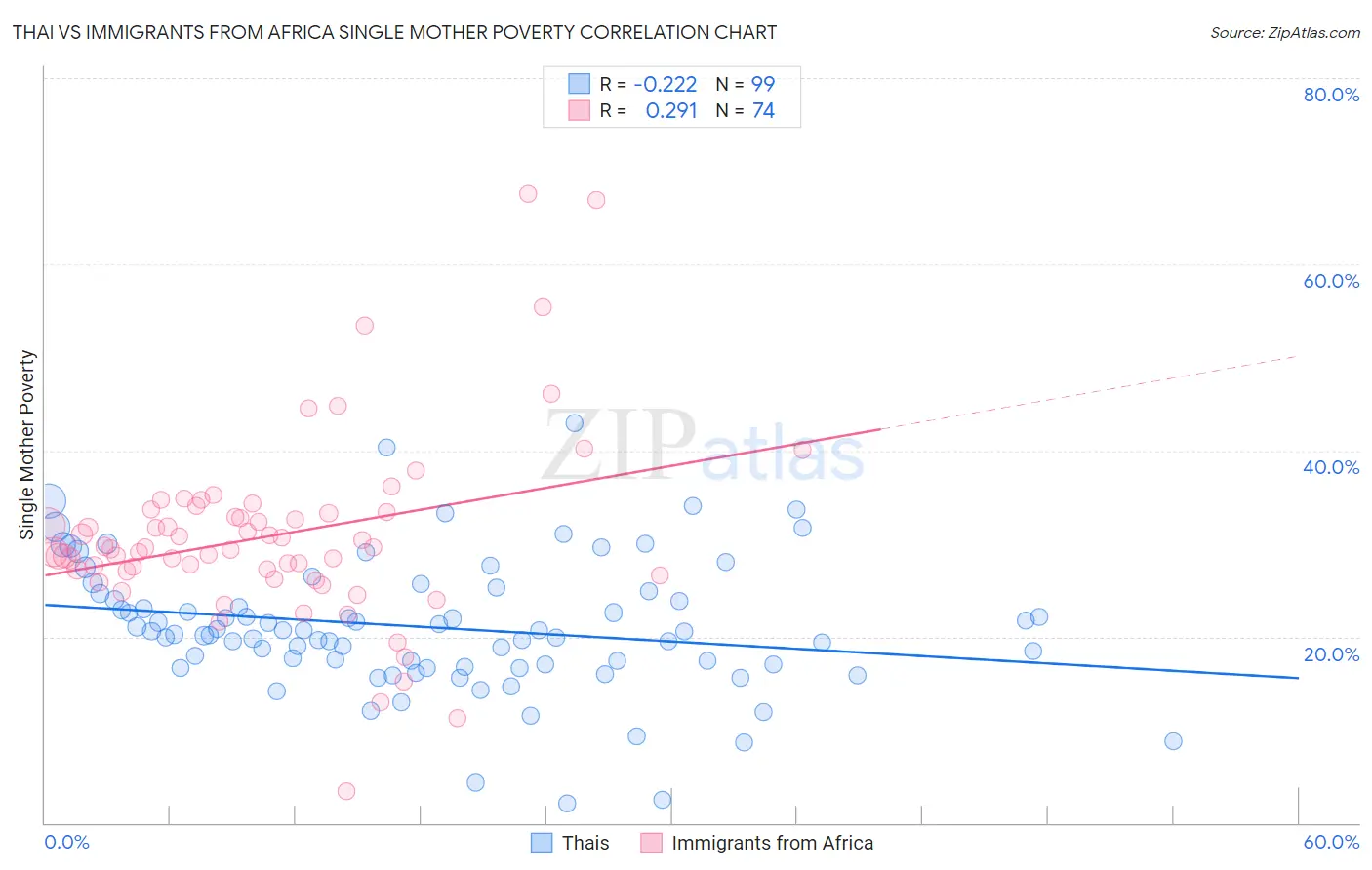 Thai vs Immigrants from Africa Single Mother Poverty