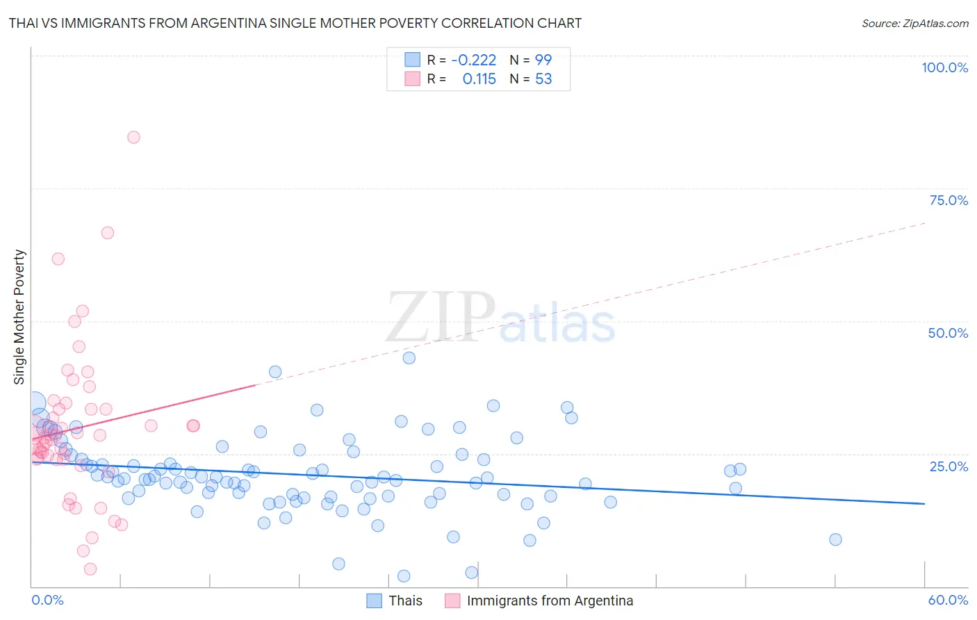 Thai vs Immigrants from Argentina Single Mother Poverty