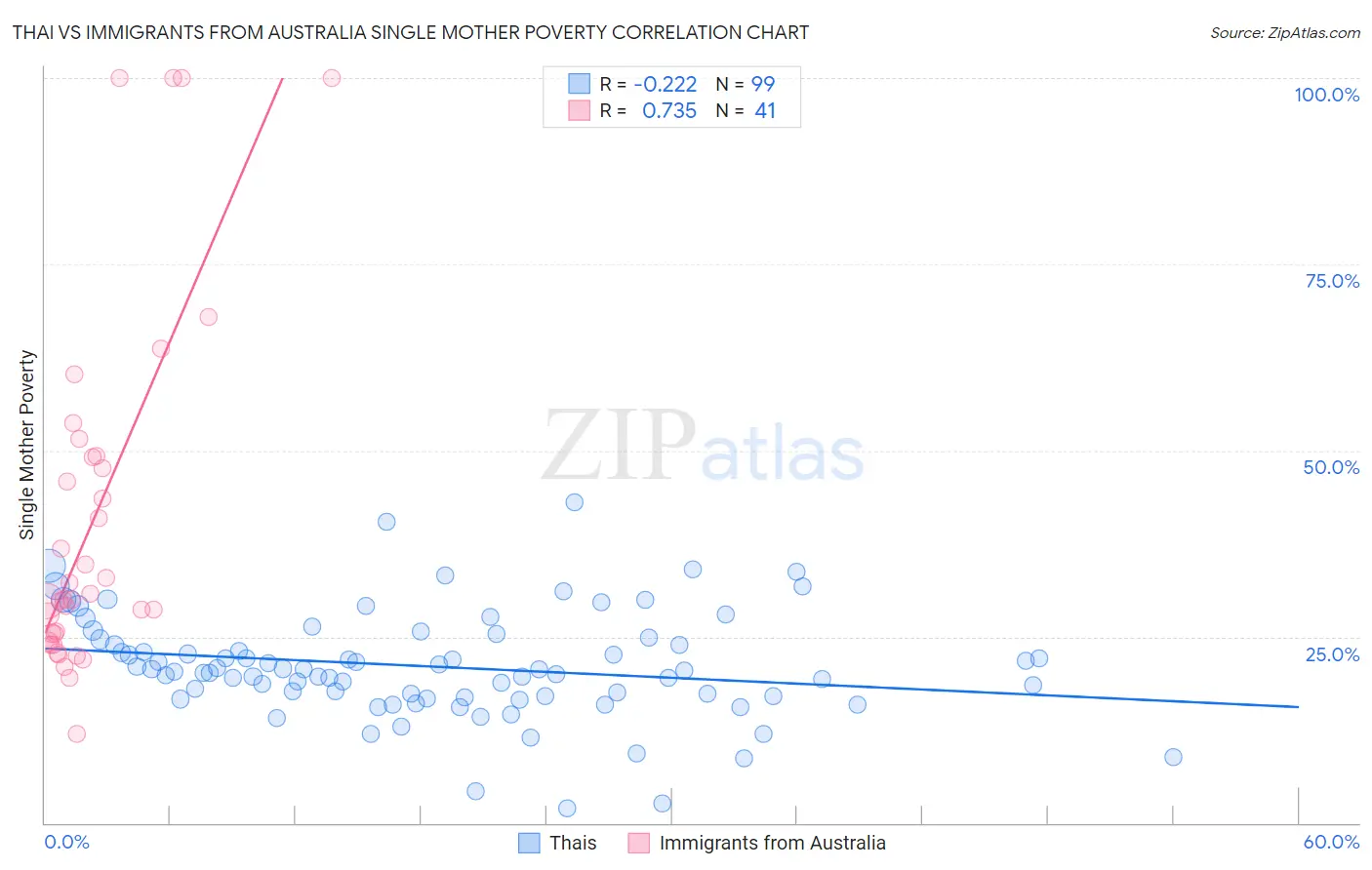 Thai vs Immigrants from Australia Single Mother Poverty