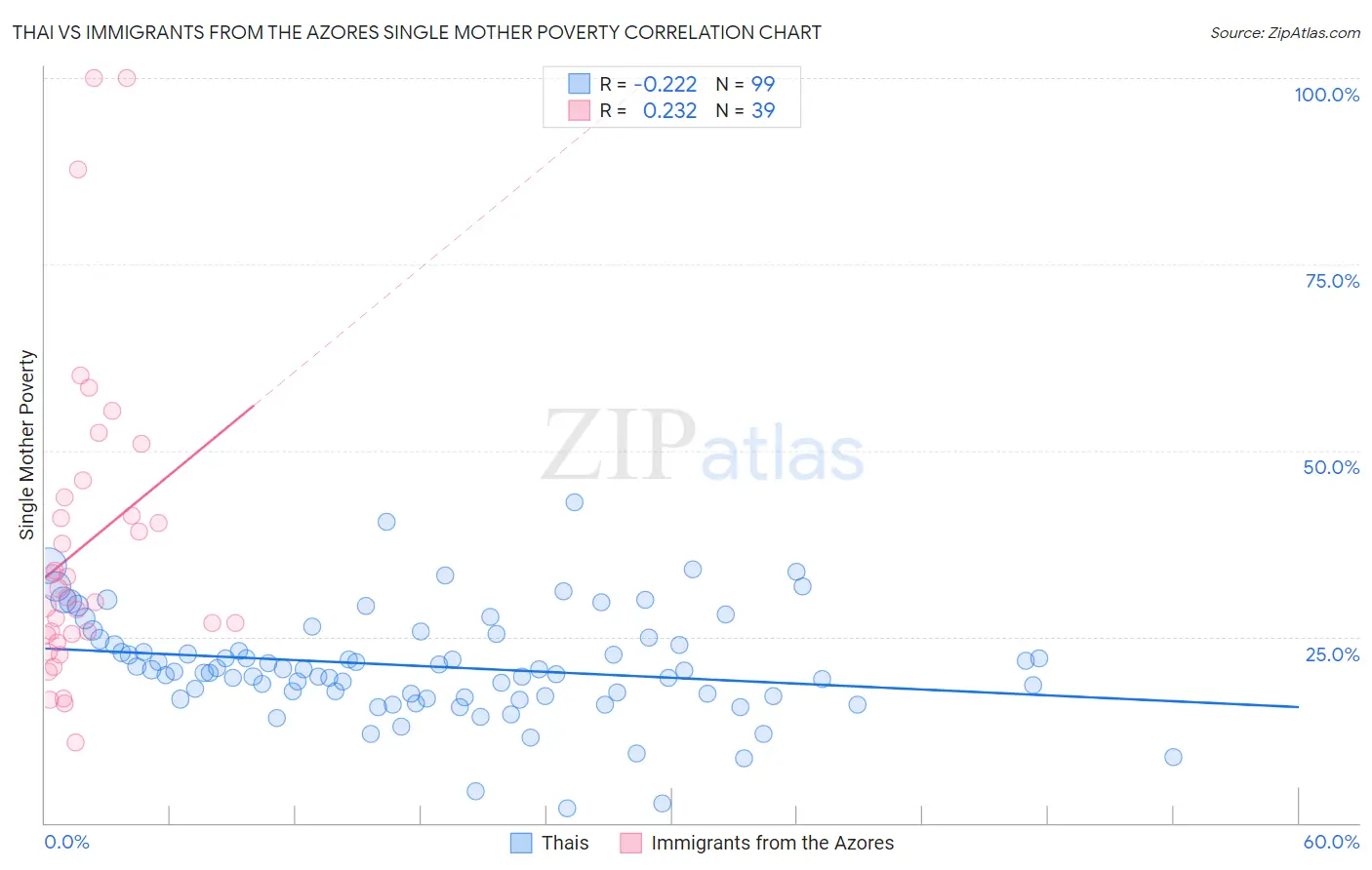 Thai vs Immigrants from the Azores Single Mother Poverty