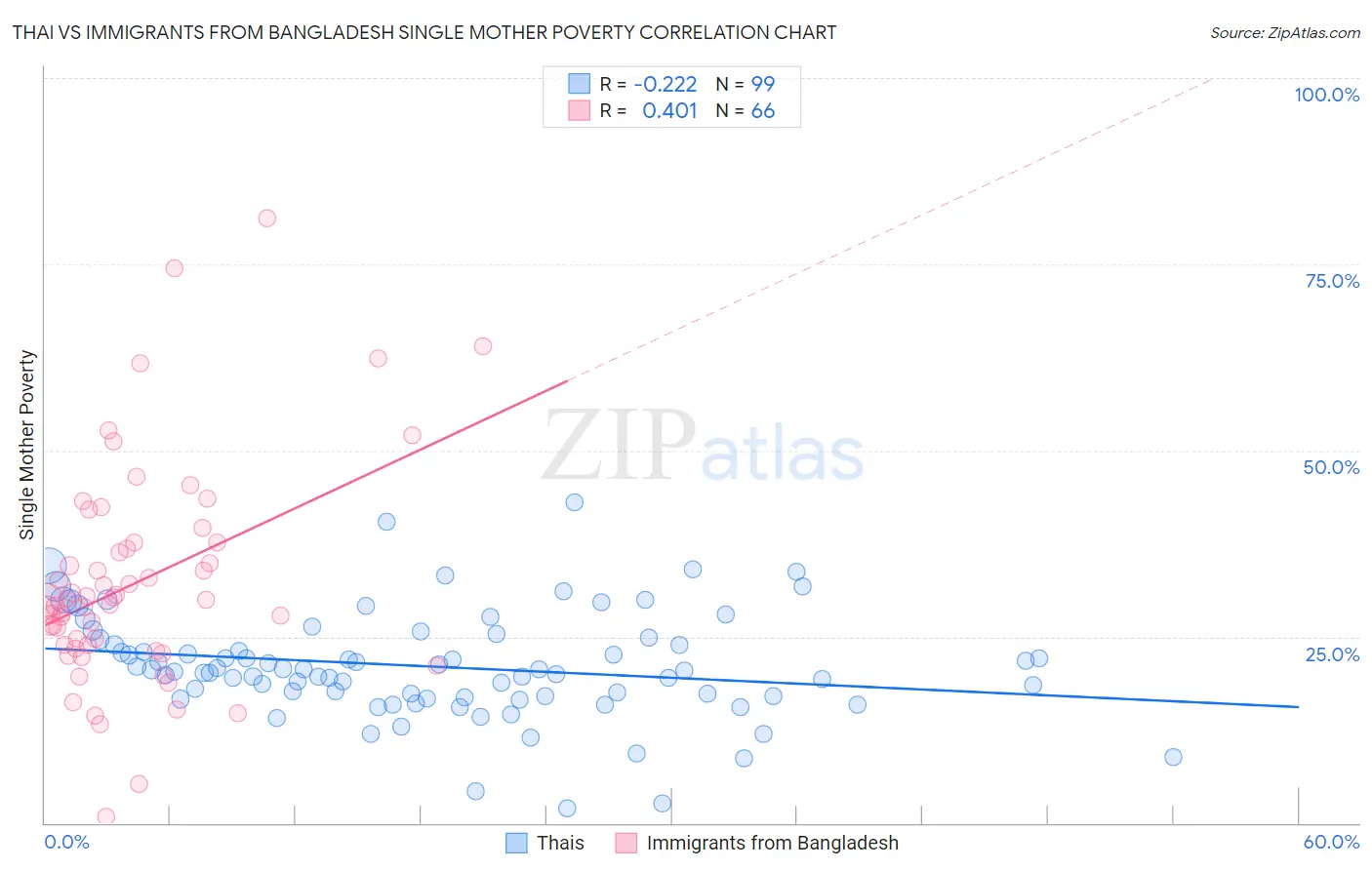 Thai vs Immigrants from Bangladesh Single Mother Poverty