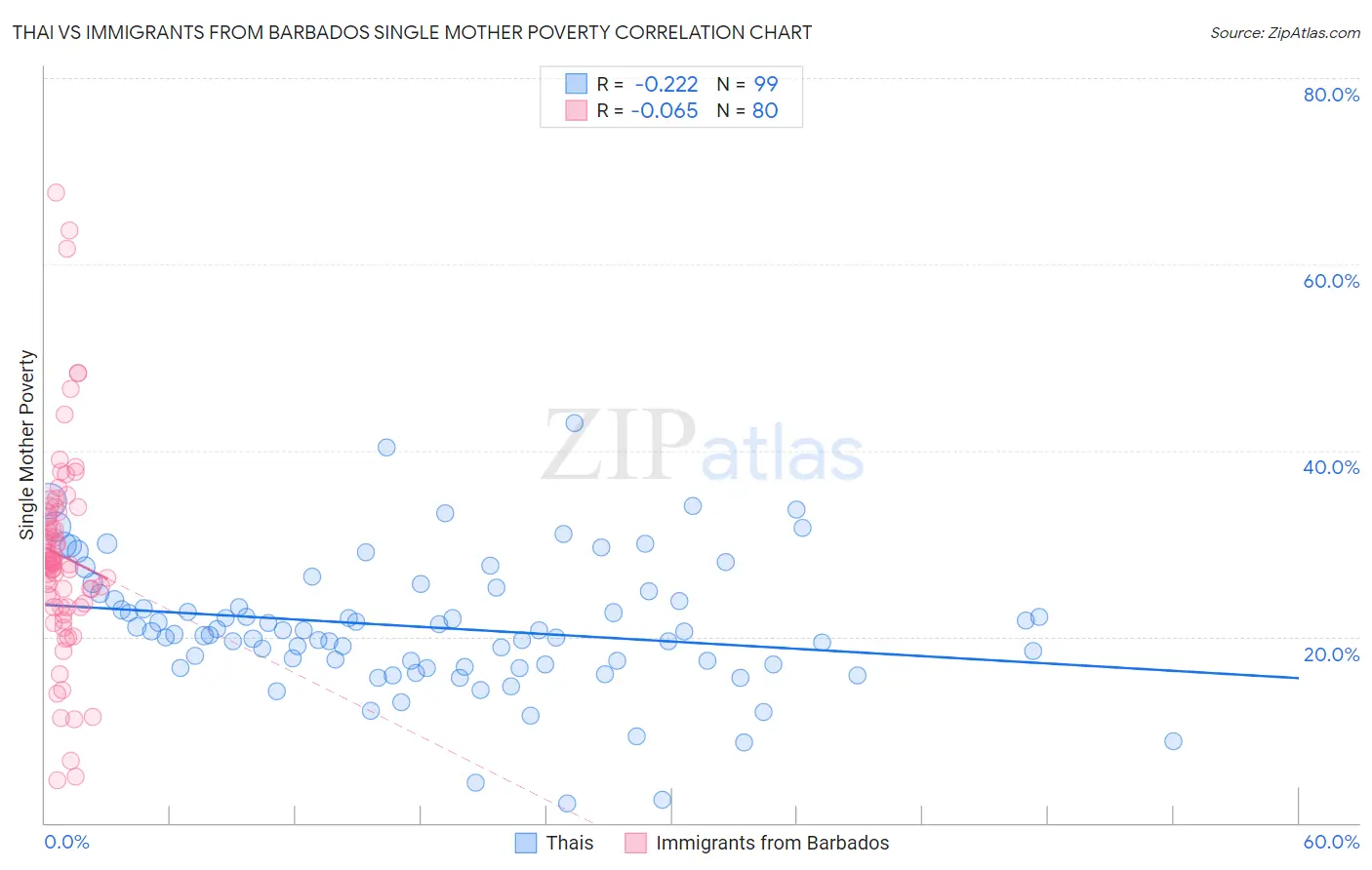 Thai vs Immigrants from Barbados Single Mother Poverty