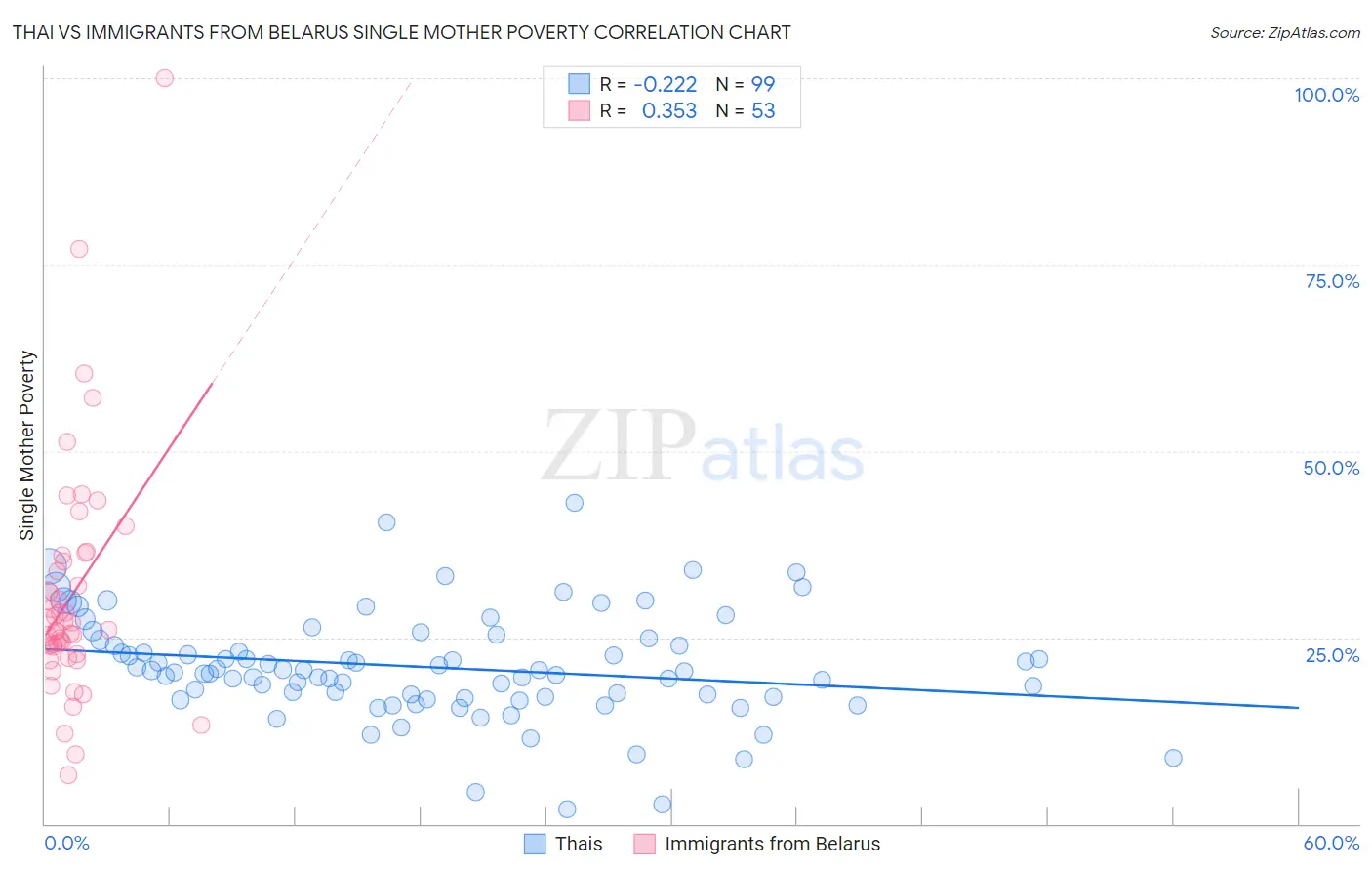 Thai vs Immigrants from Belarus Single Mother Poverty