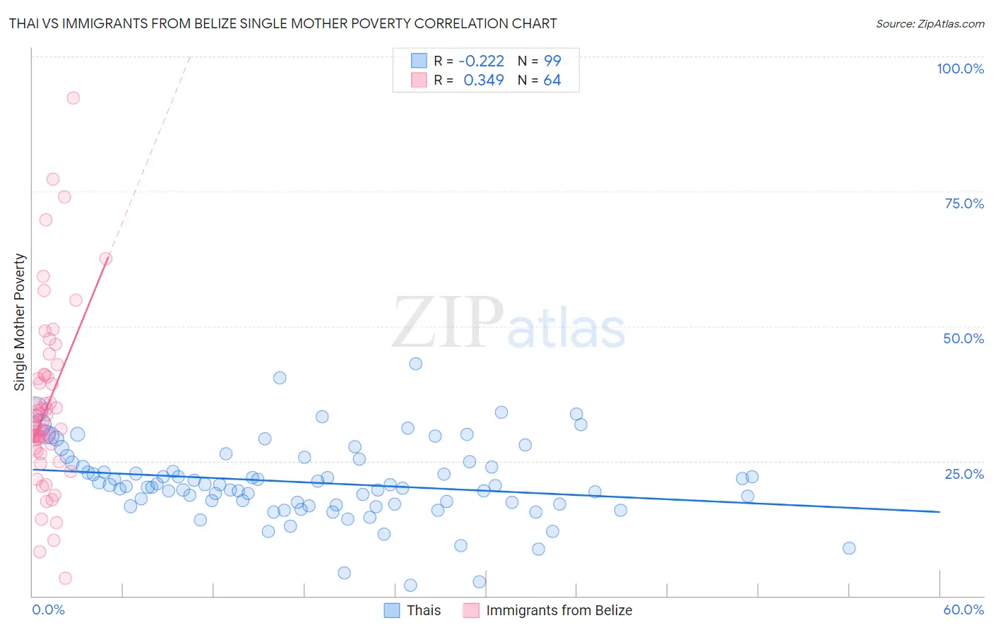 Thai vs Immigrants from Belize Single Mother Poverty