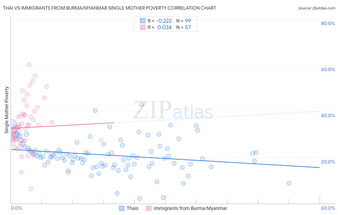 Thai vs Immigrants from Burma/Myanmar Single Mother Poverty