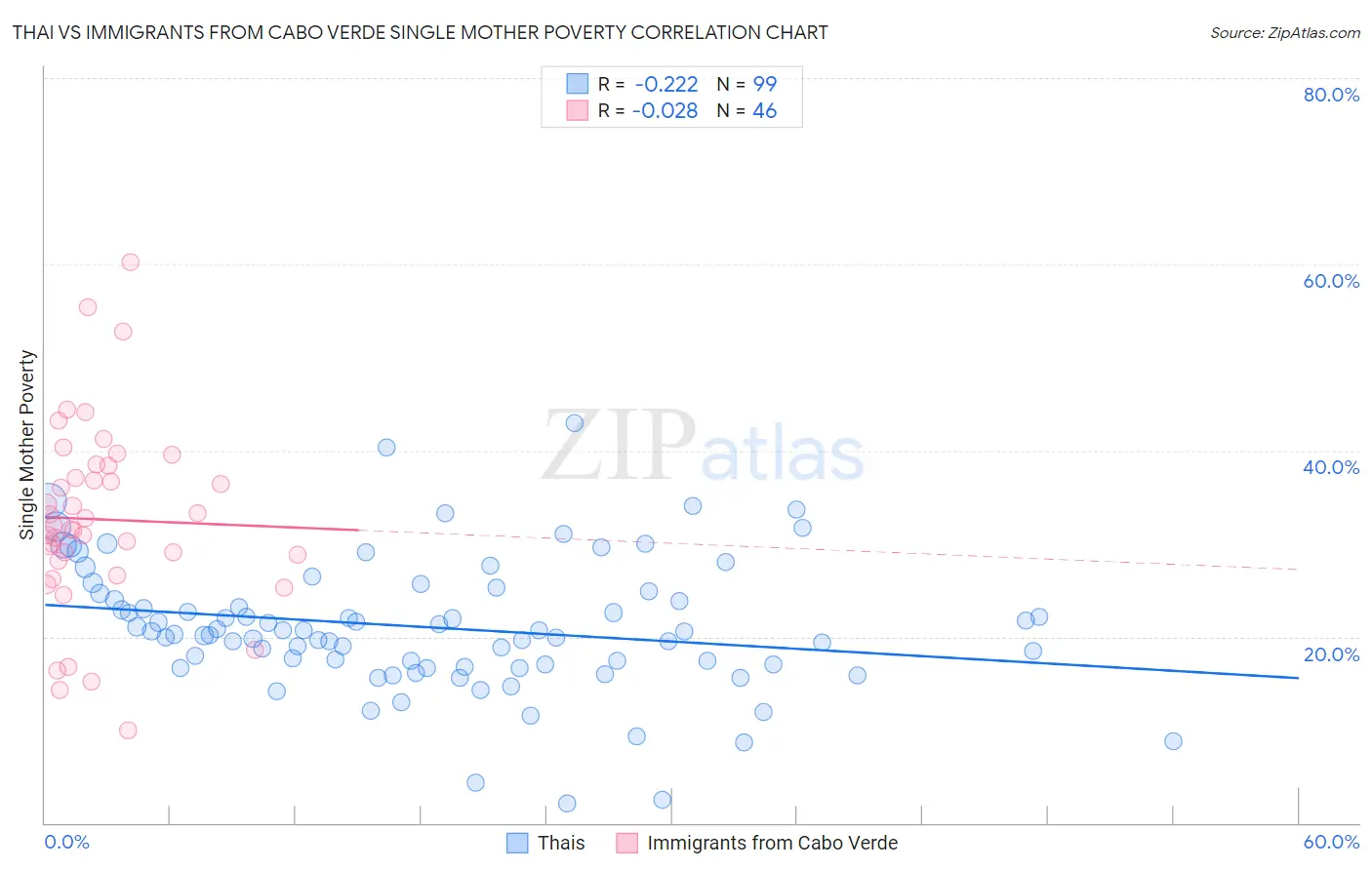 Thai vs Immigrants from Cabo Verde Single Mother Poverty