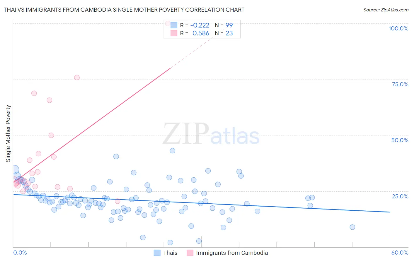 Thai vs Immigrants from Cambodia Single Mother Poverty