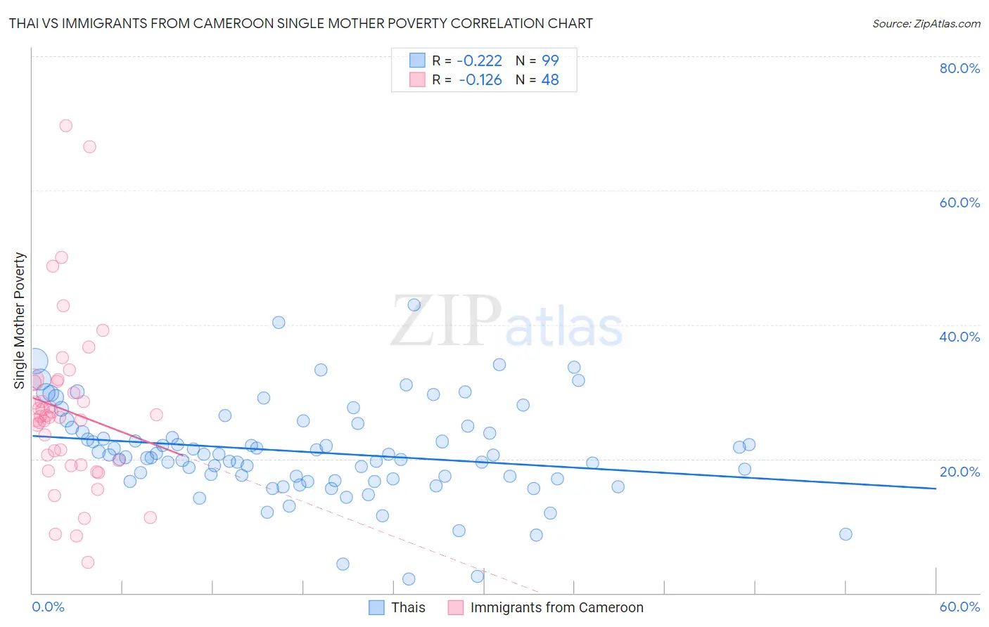 Thai vs Immigrants from Cameroon Single Mother Poverty