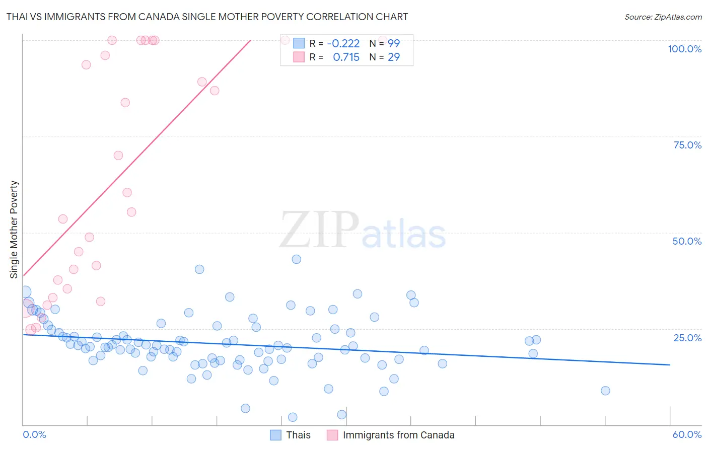 Thai vs Immigrants from Canada Single Mother Poverty
