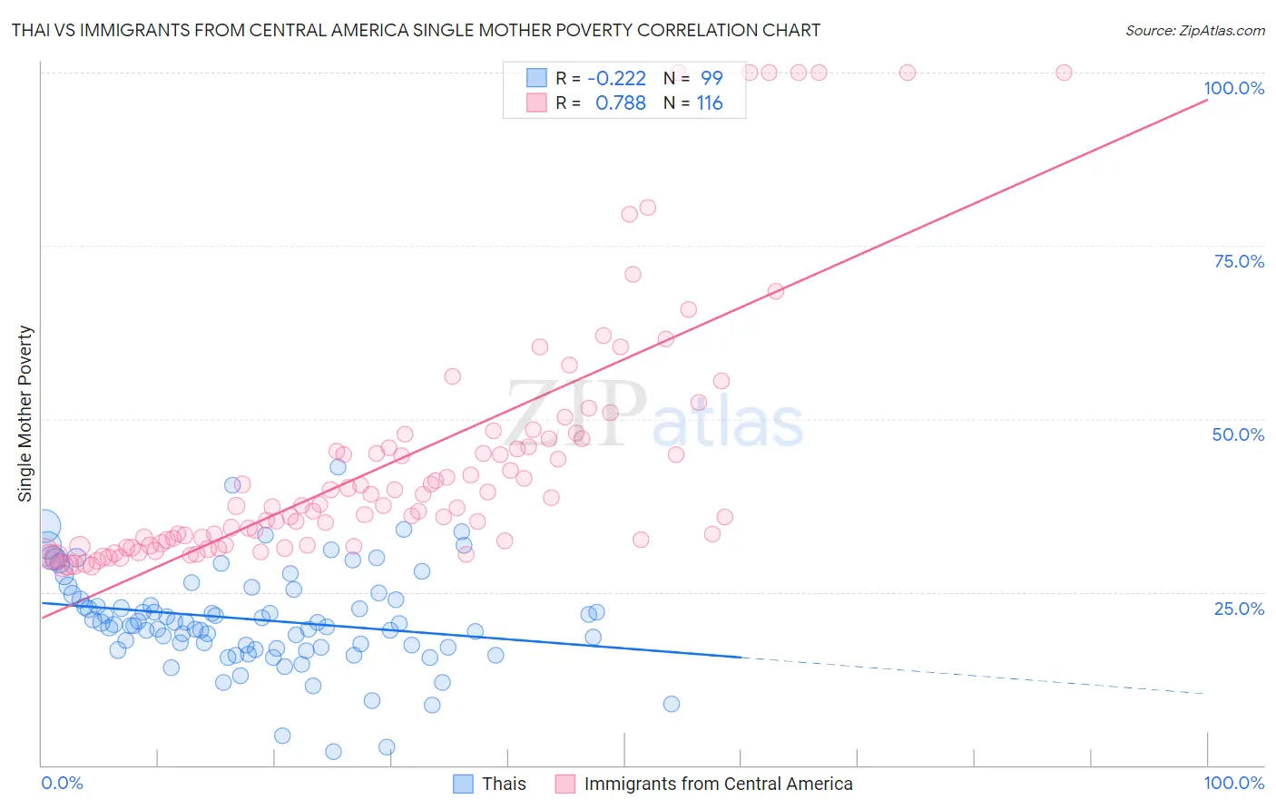 Thai vs Immigrants from Central America Single Mother Poverty