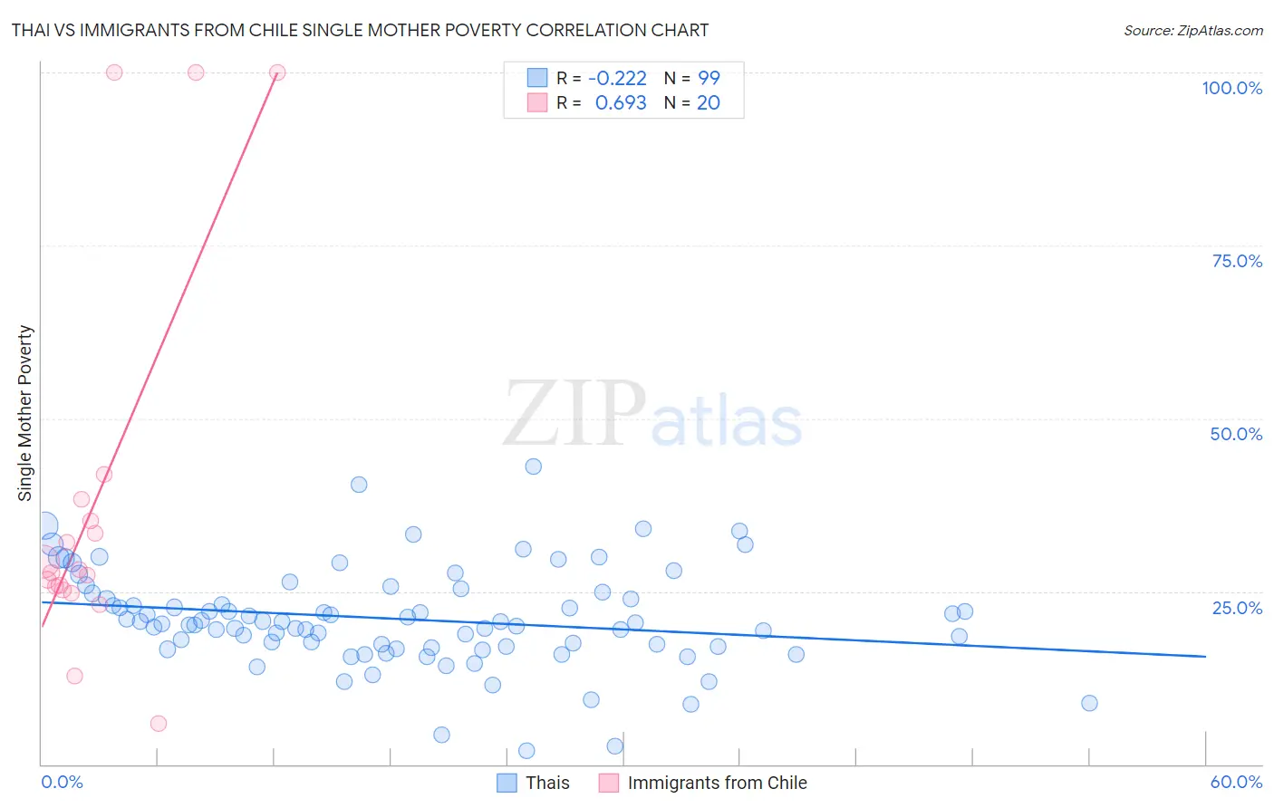 Thai vs Immigrants from Chile Single Mother Poverty