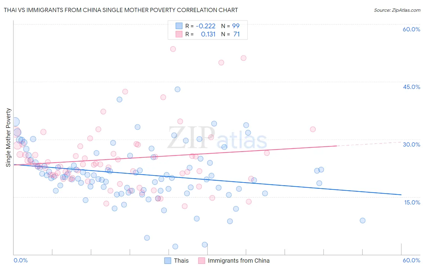 Thai vs Immigrants from China Single Mother Poverty