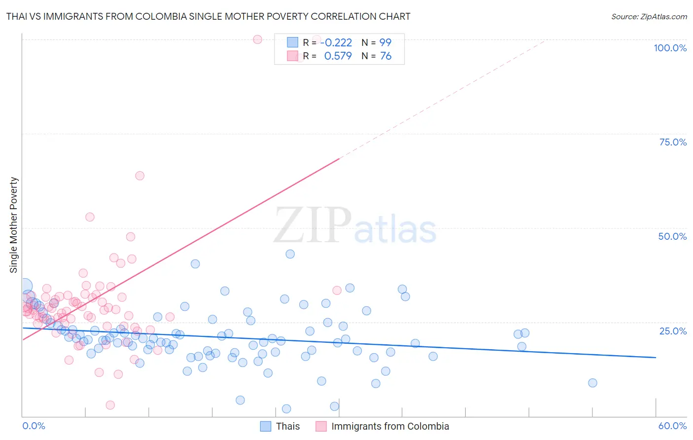 Thai vs Immigrants from Colombia Single Mother Poverty