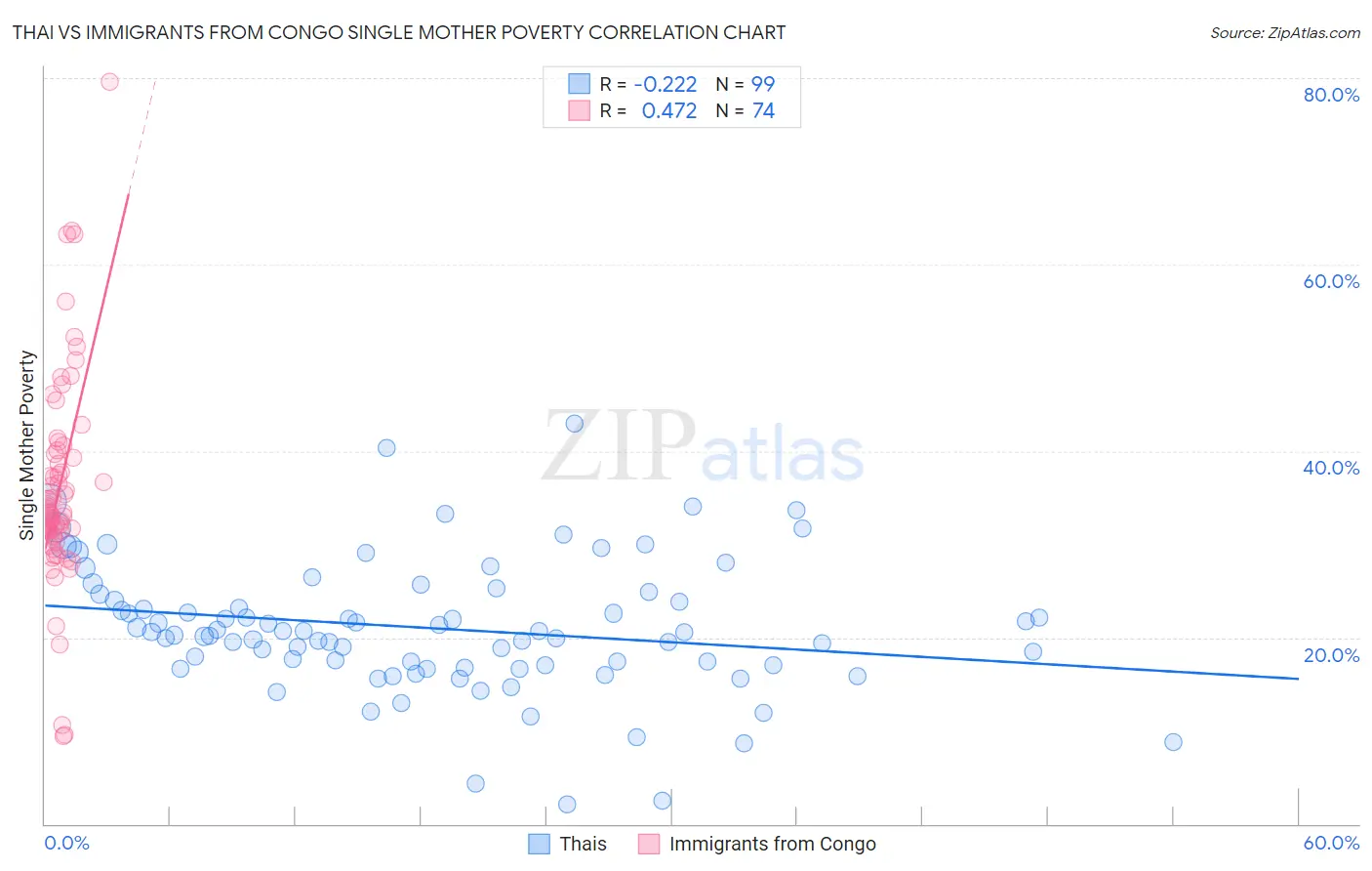 Thai vs Immigrants from Congo Single Mother Poverty