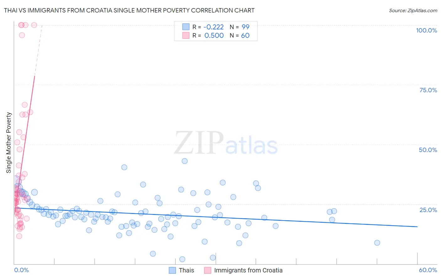 Thai vs Immigrants from Croatia Single Mother Poverty