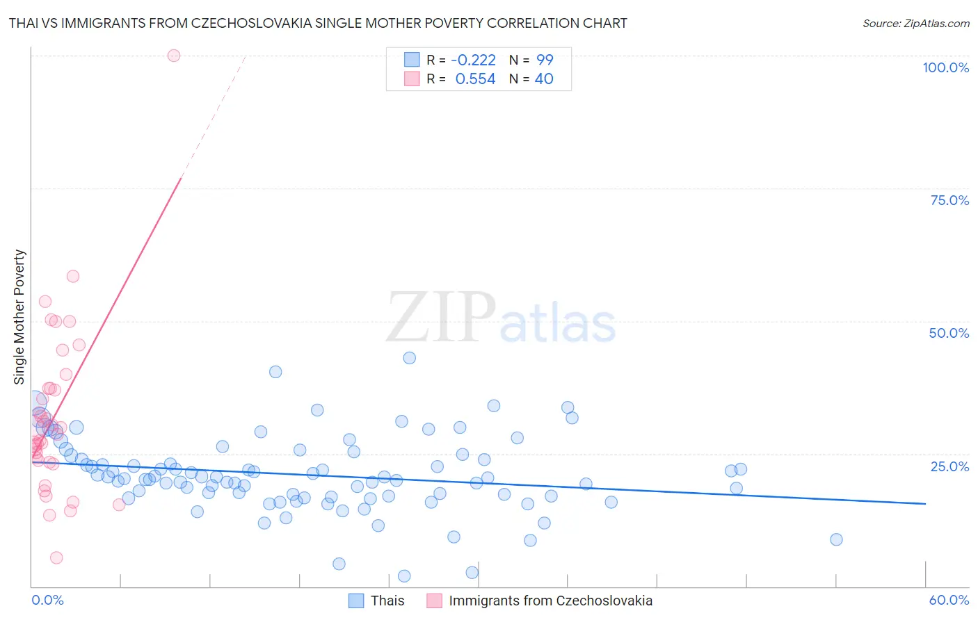 Thai vs Immigrants from Czechoslovakia Single Mother Poverty