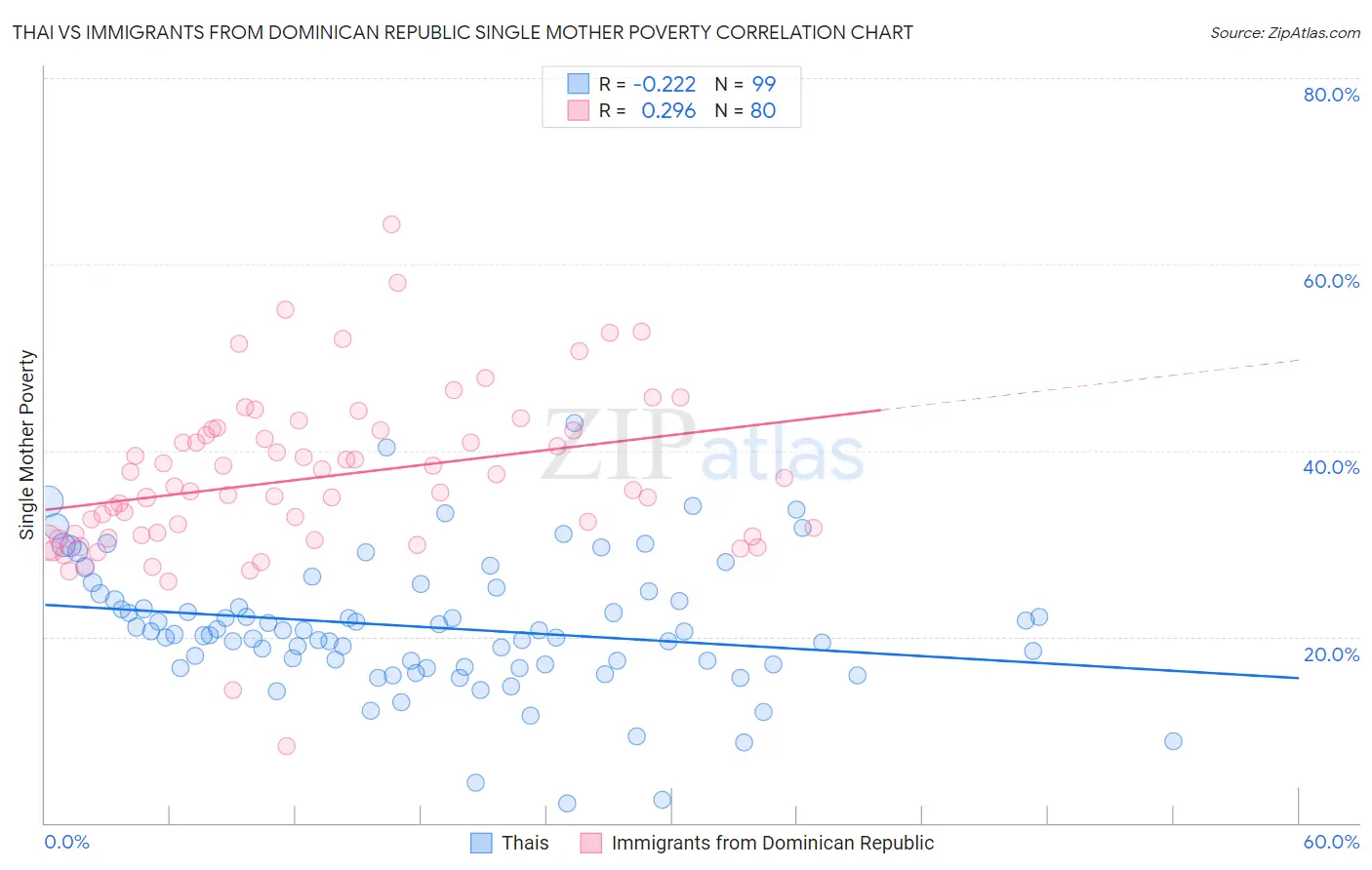 Thai vs Immigrants from Dominican Republic Single Mother Poverty
