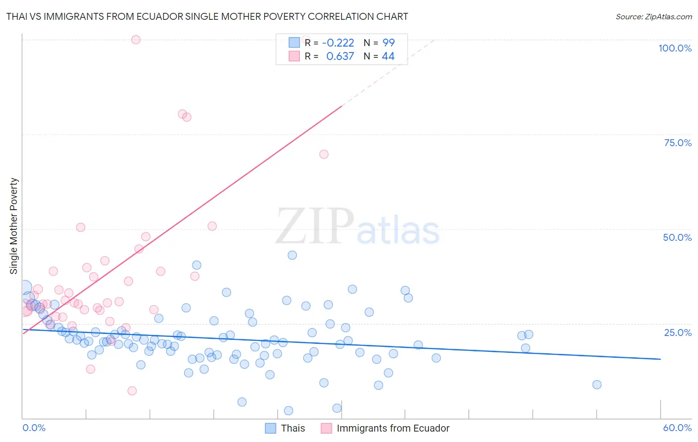 Thai vs Immigrants from Ecuador Single Mother Poverty
