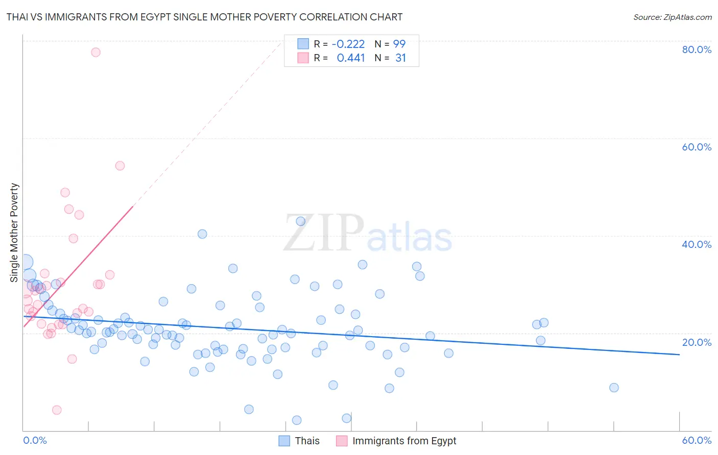 Thai vs Immigrants from Egypt Single Mother Poverty