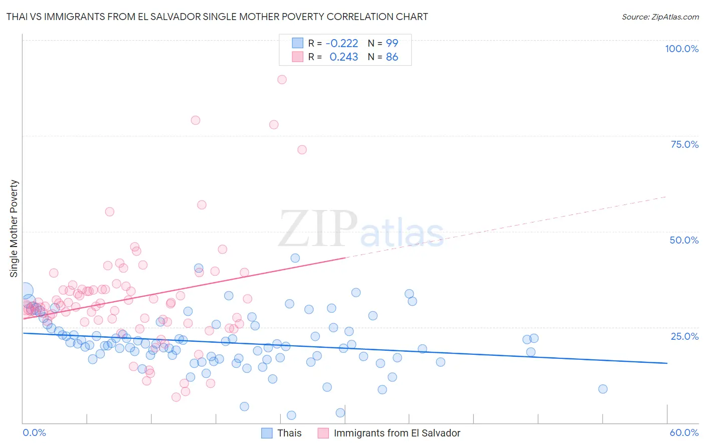 Thai vs Immigrants from El Salvador Single Mother Poverty