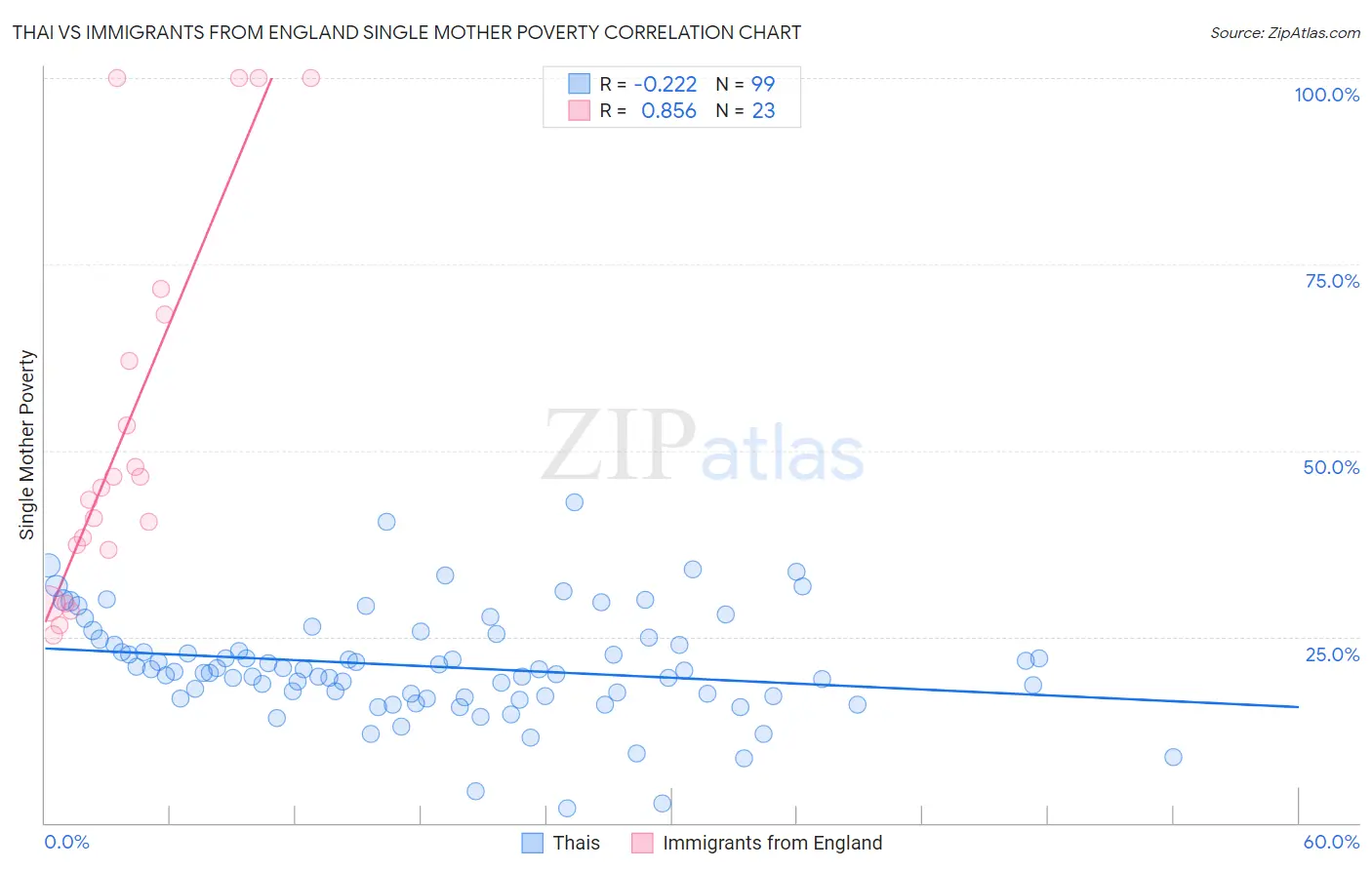 Thai vs Immigrants from England Single Mother Poverty