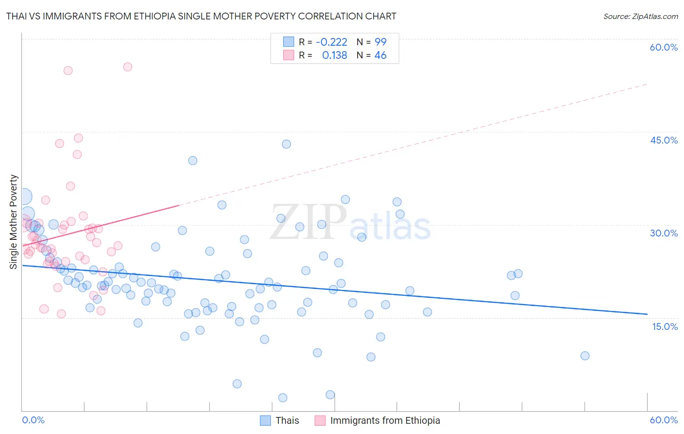 Thai vs Immigrants from Ethiopia Single Mother Poverty
