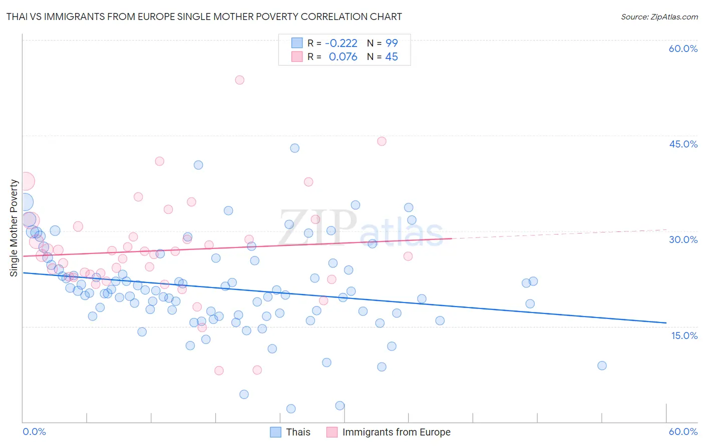Thai vs Immigrants from Europe Single Mother Poverty