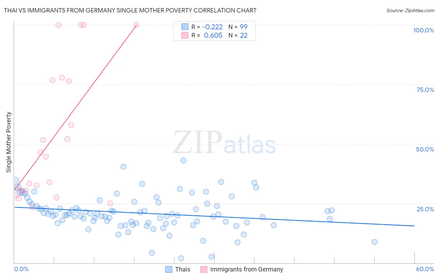 Thai vs Immigrants from Germany Single Mother Poverty