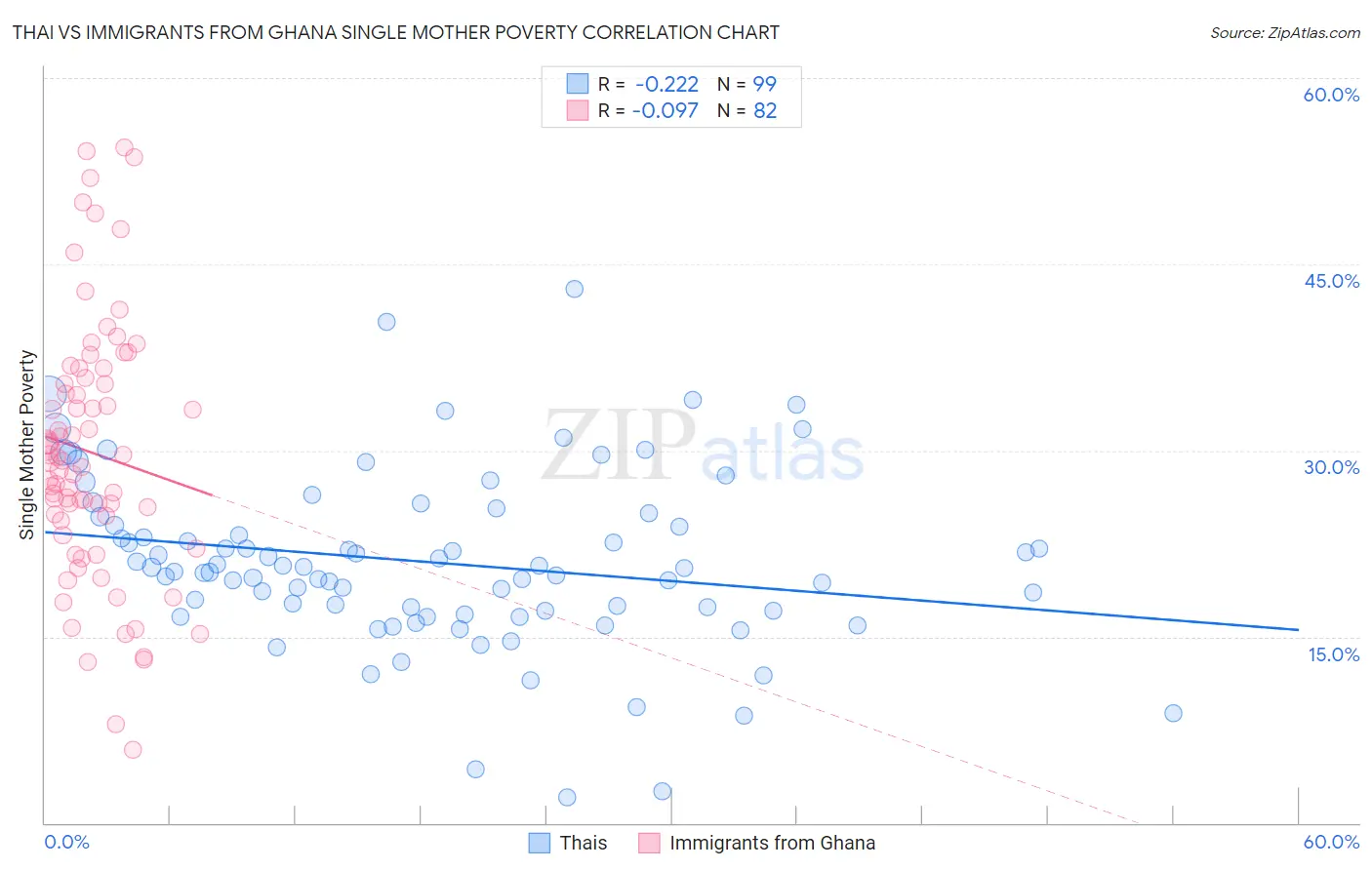 Thai vs Immigrants from Ghana Single Mother Poverty