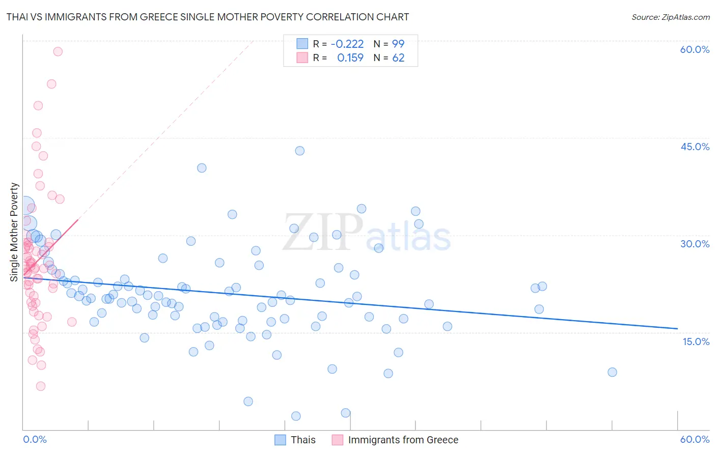Thai vs Immigrants from Greece Single Mother Poverty