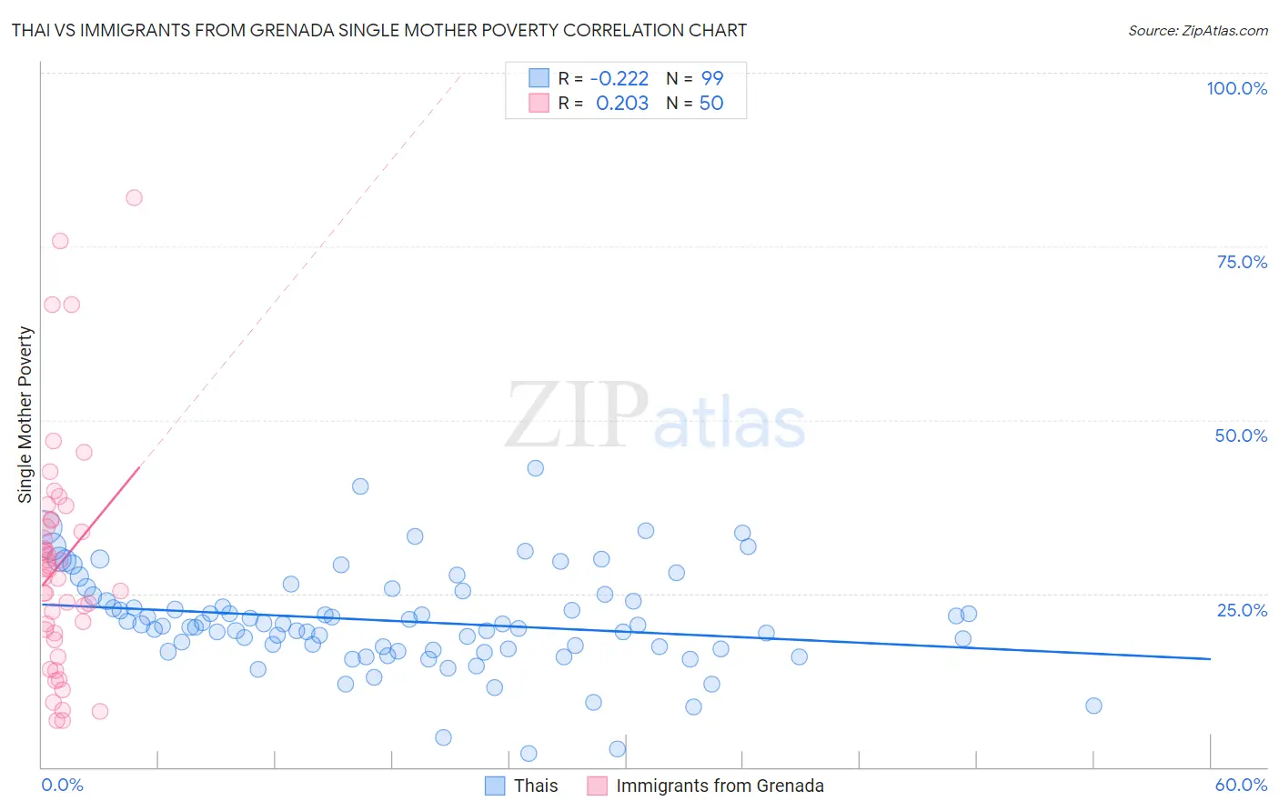 Thai vs Immigrants from Grenada Single Mother Poverty