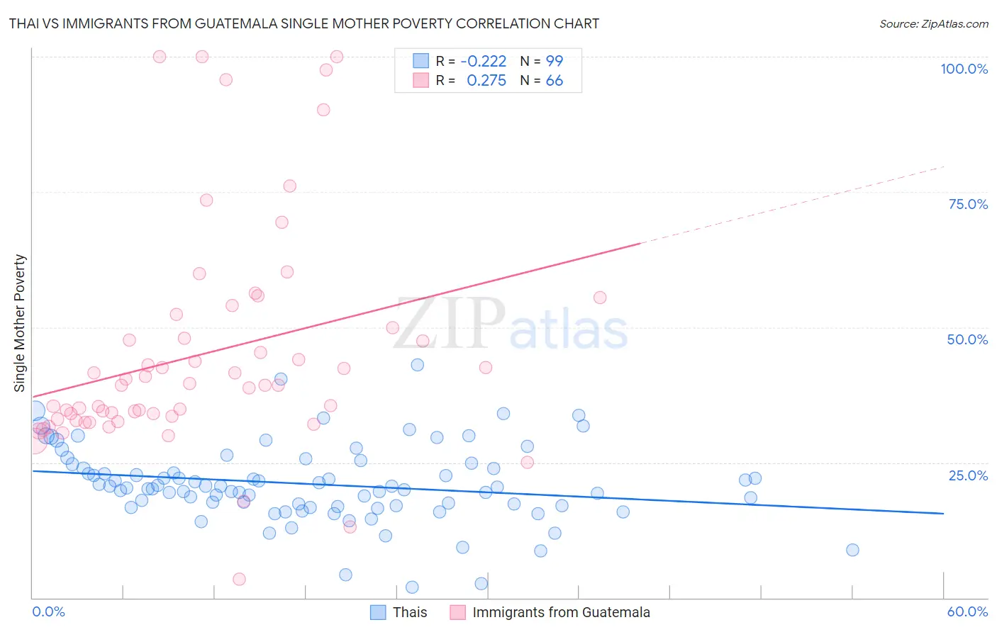Thai vs Immigrants from Guatemala Single Mother Poverty