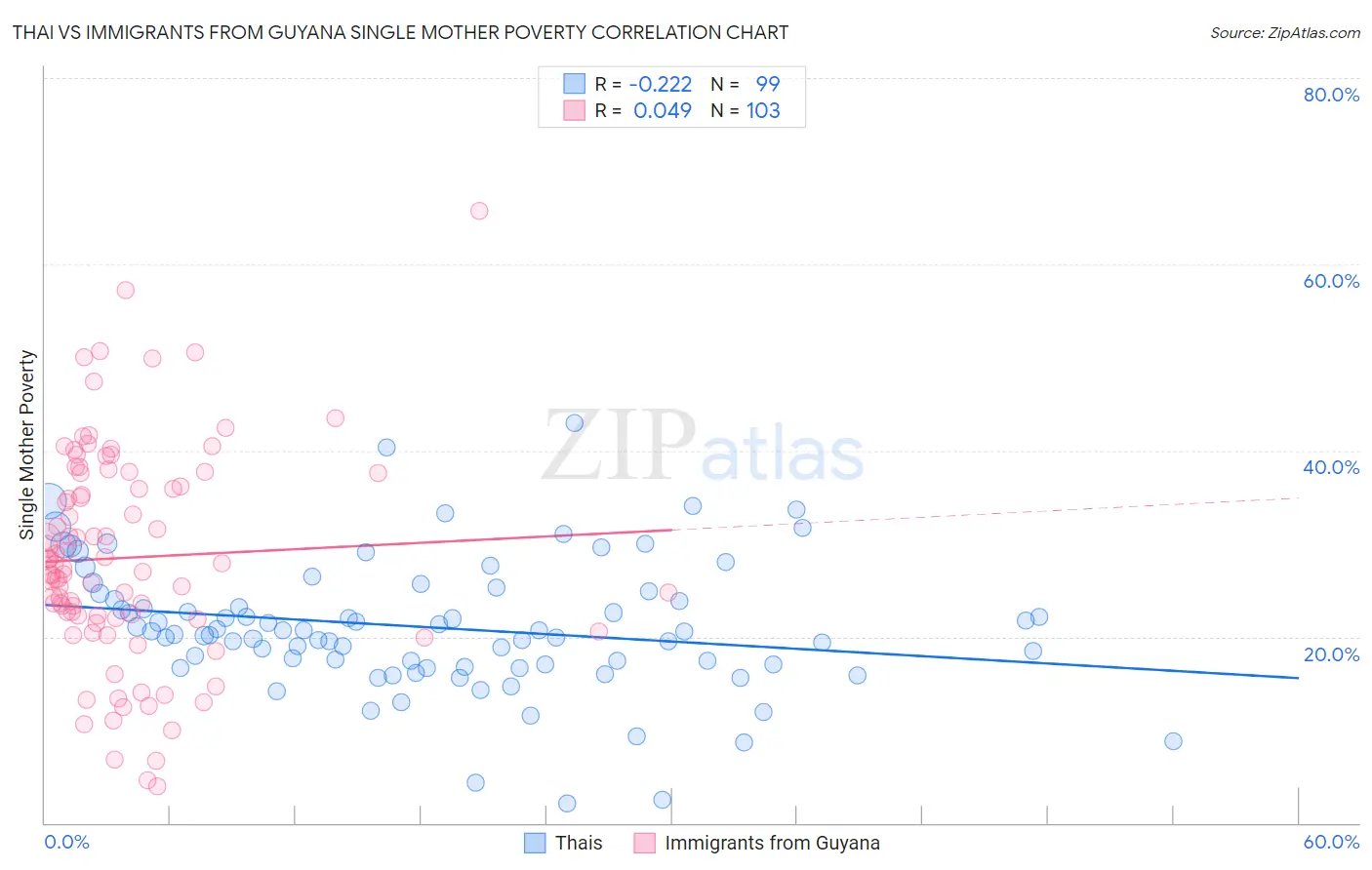 Thai vs Immigrants from Guyana Single Mother Poverty